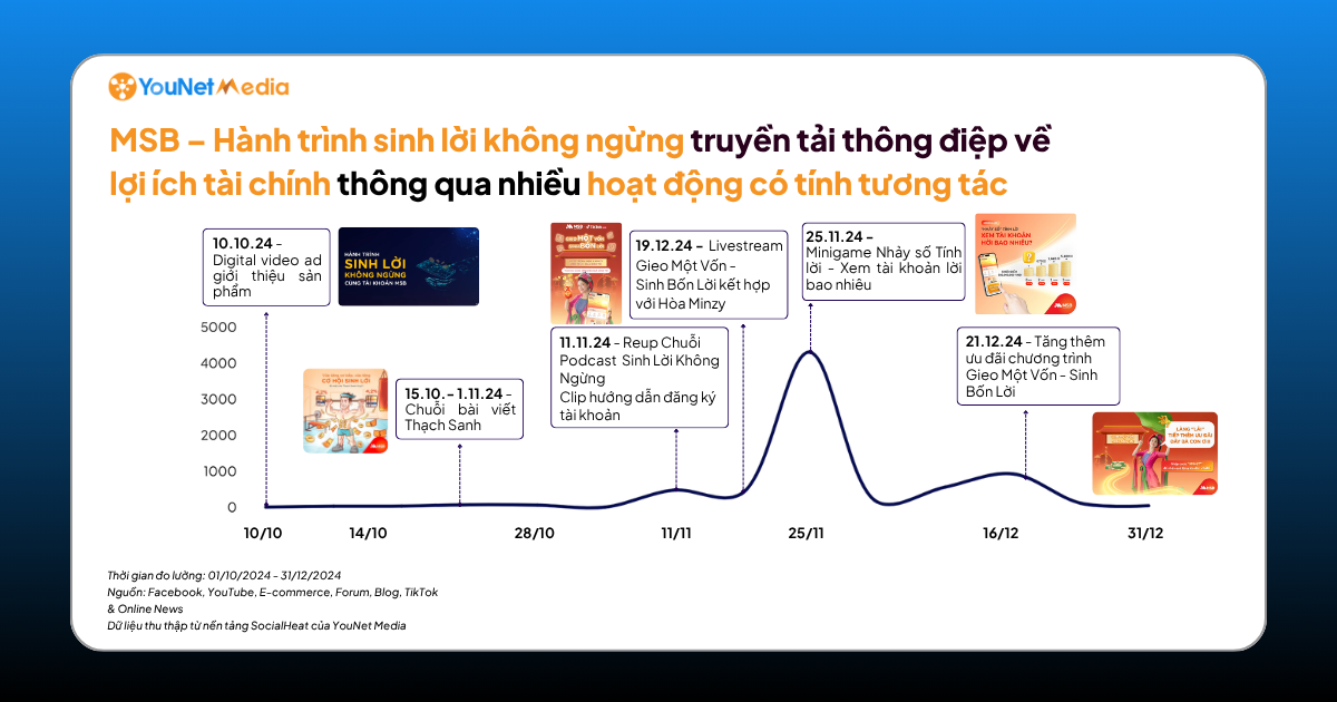 MSB – Hành trình sinh lời không ngừng truyền tải thông điệp về lợi ích tài chính thông qua nhiều hoạt động có tính tương tác 