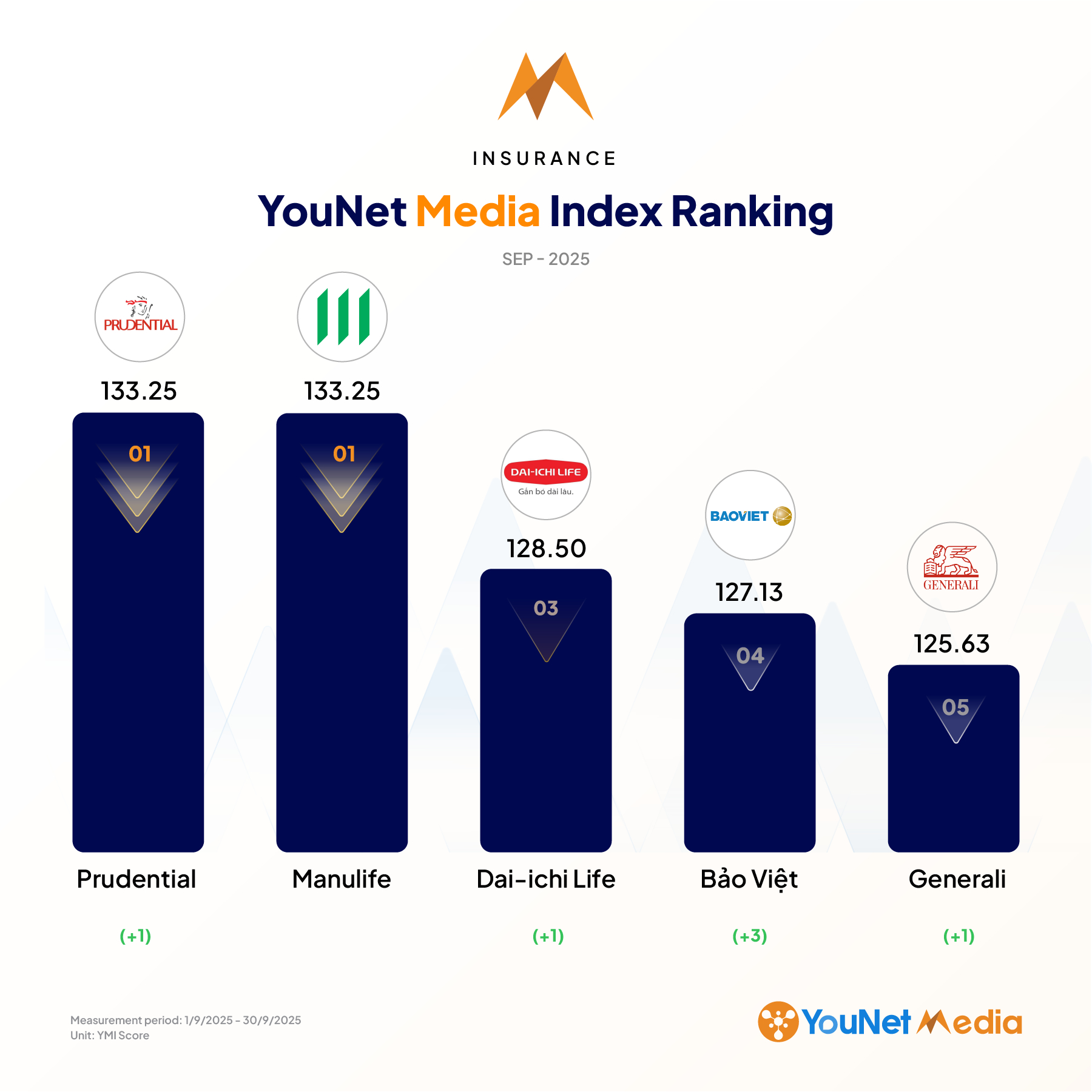 YouNet Media Index: Brand Ranking in September 2025 Bao hiem@2x 4 1