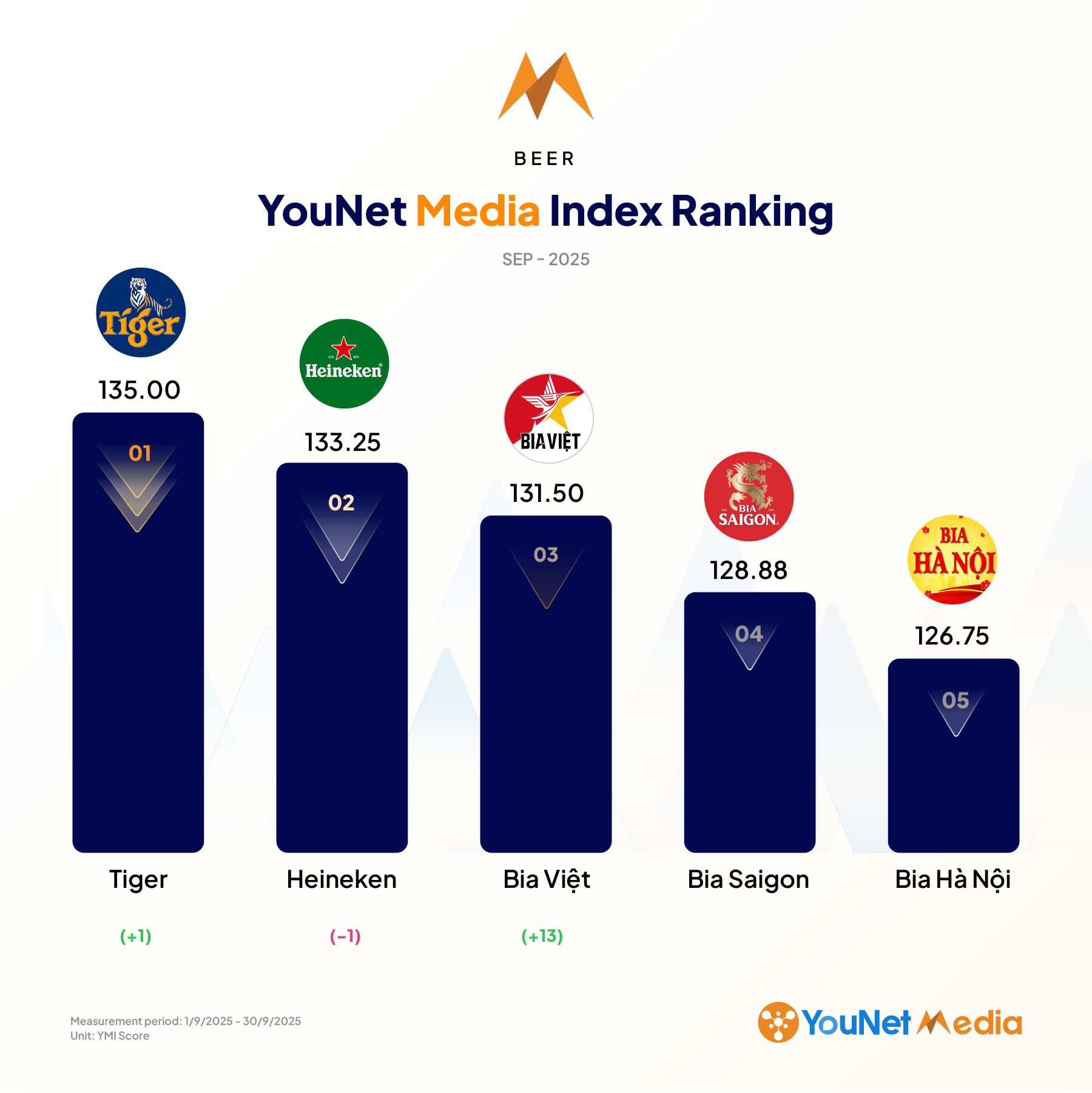 YouNet Media Index: Brand Ranking in September 2025 bia@2x 1 1