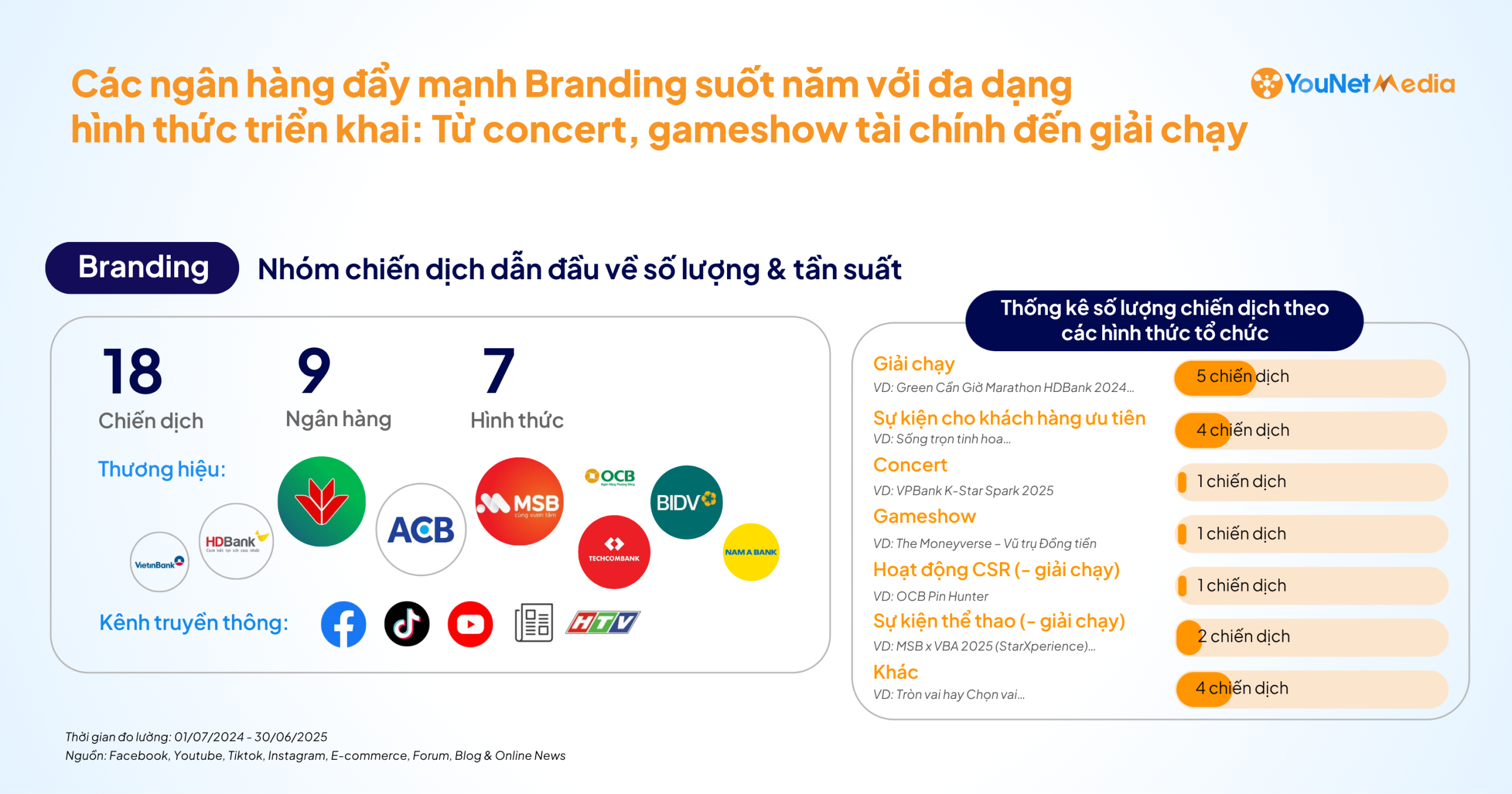 Truyền thông ngành ngân hàng 2024–2025: Nhóm chiến dịch về Branding chiếm tỷ trọng lớn nhất 