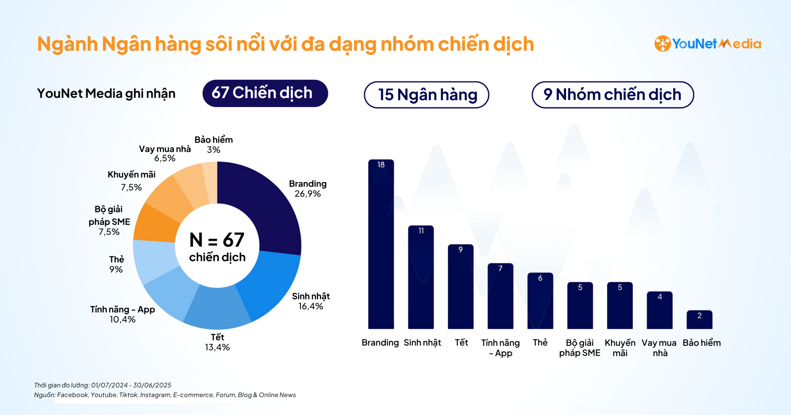 Truyền thông ngành ngân hàng 2024–2025: Các nhóm chiến dịch khác phân bổ đa dạng