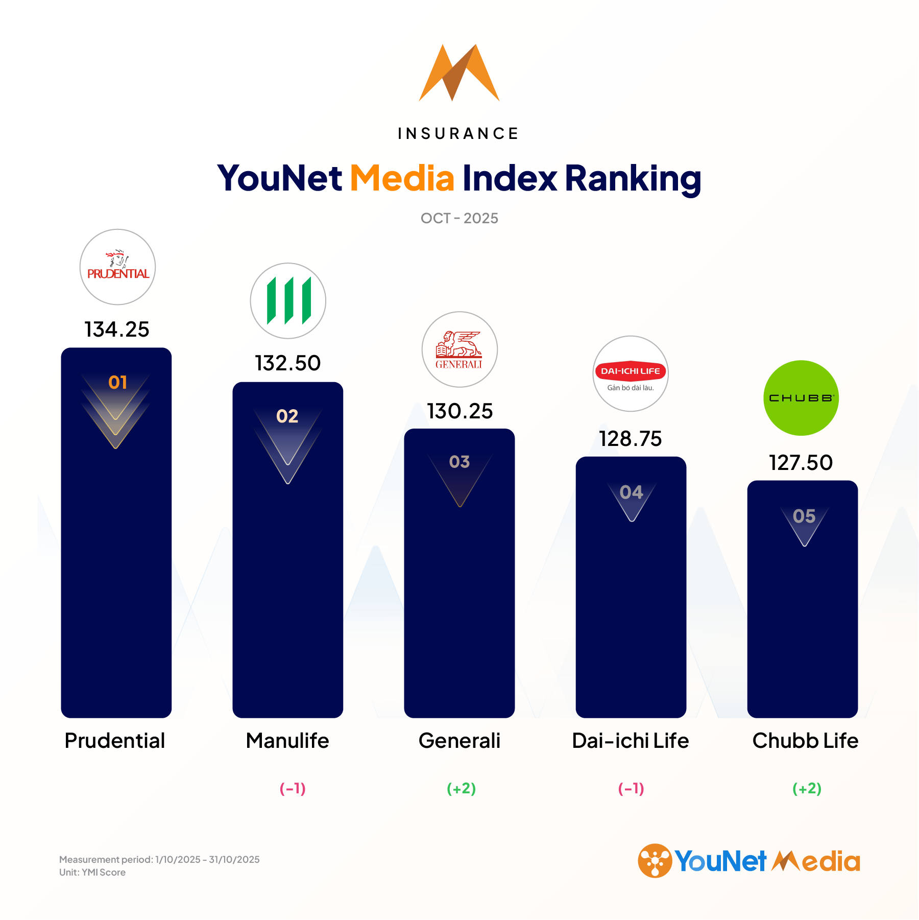 YouNet Media Index: Brand Ranking in October 2025 Bao hiem@2x 4 1