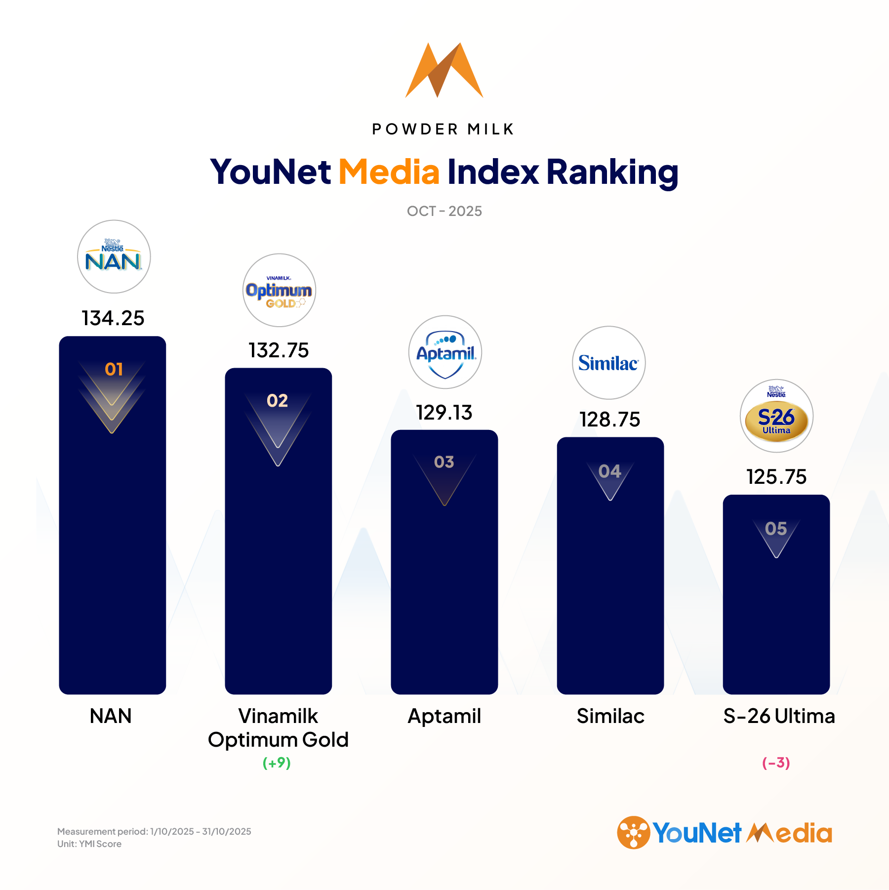 YouNet Media Index: Brand Ranking in October 2025 Sua bot@2x 1 1