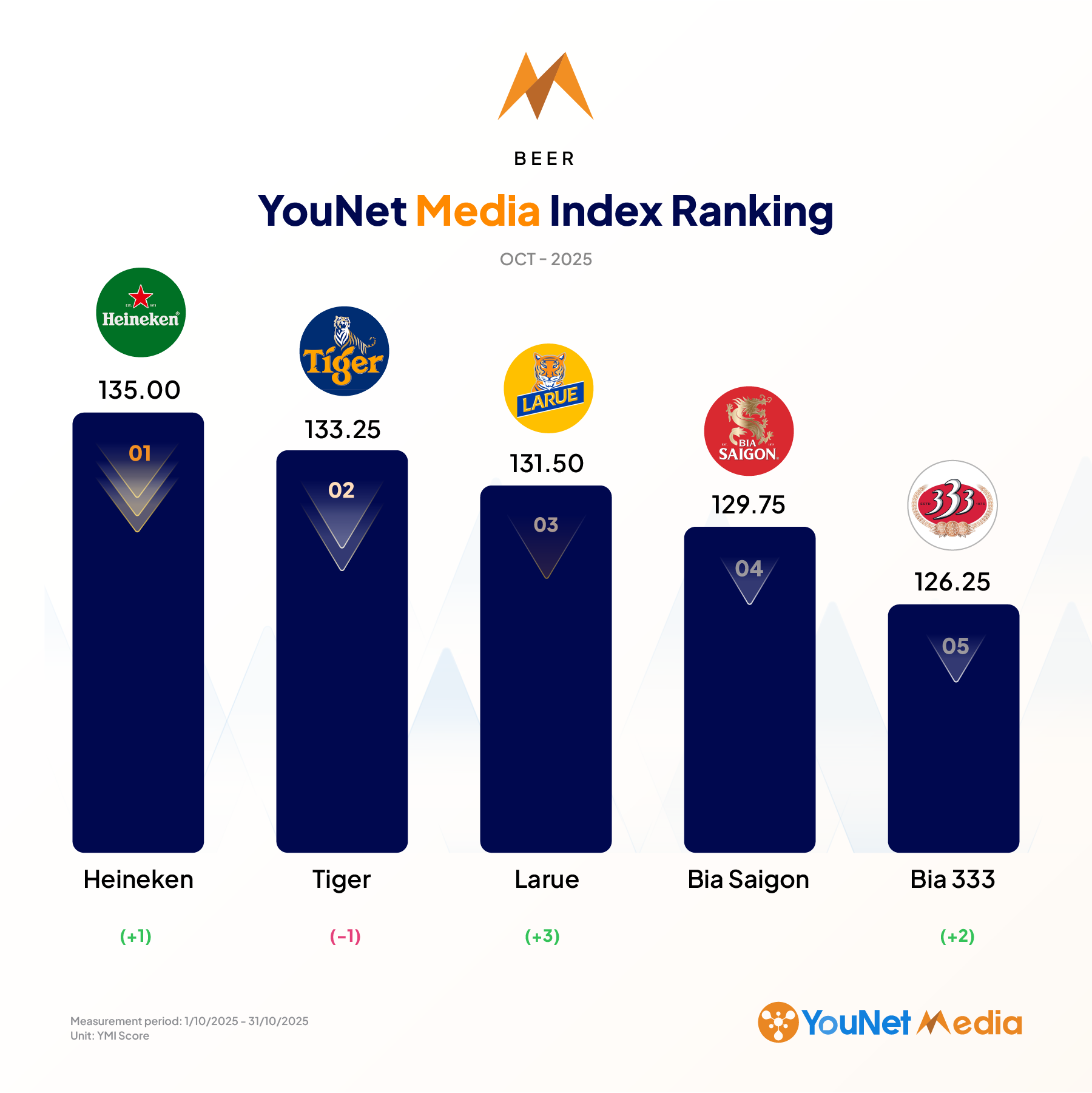 YouNet Media Index: Brand Ranking in October 2025 bia@2x 1 1