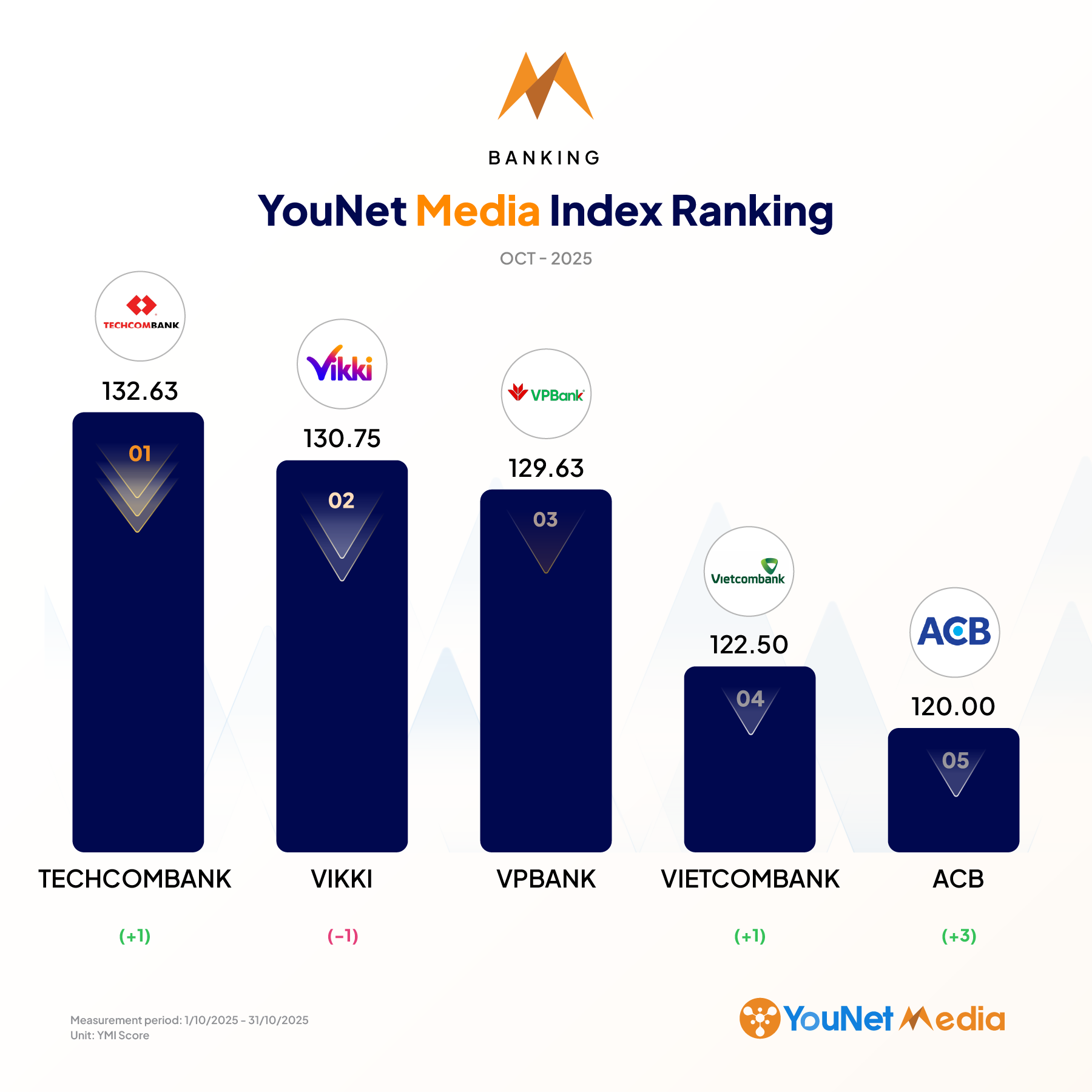 YouNet Media Index: Brand Ranking in October 2025 ngan hang@2x 4 1