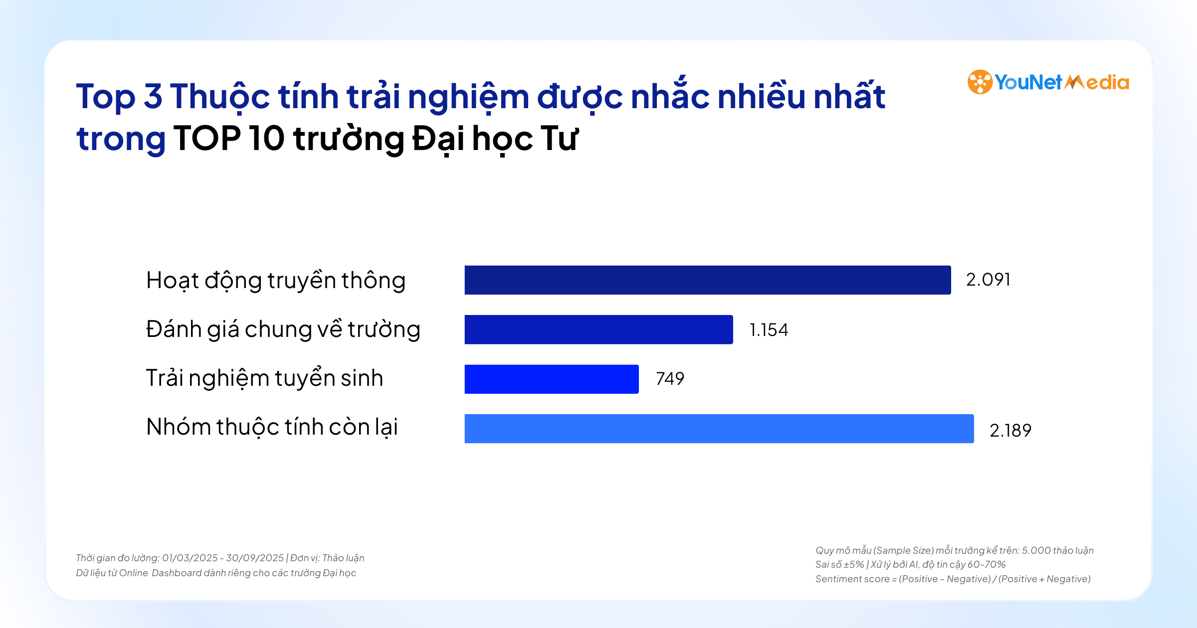 Phân tích phản hồi MXH về các trường ĐH tư thục: Người dùng đánh giá cao những gì?