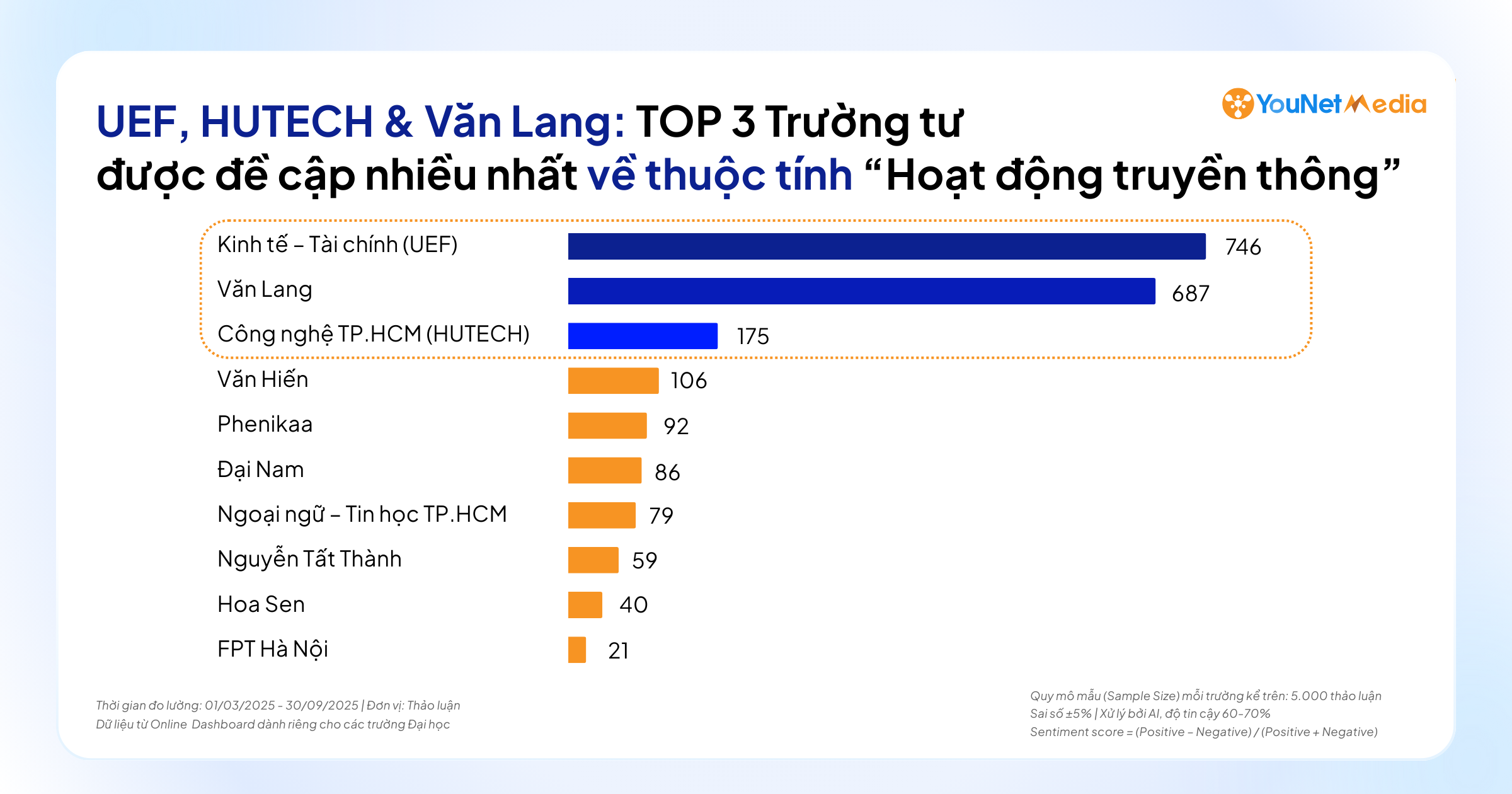 Phân tích phản hồi MXH về các trường ĐH tư thục: Người dùng đánh giá cao những gì?