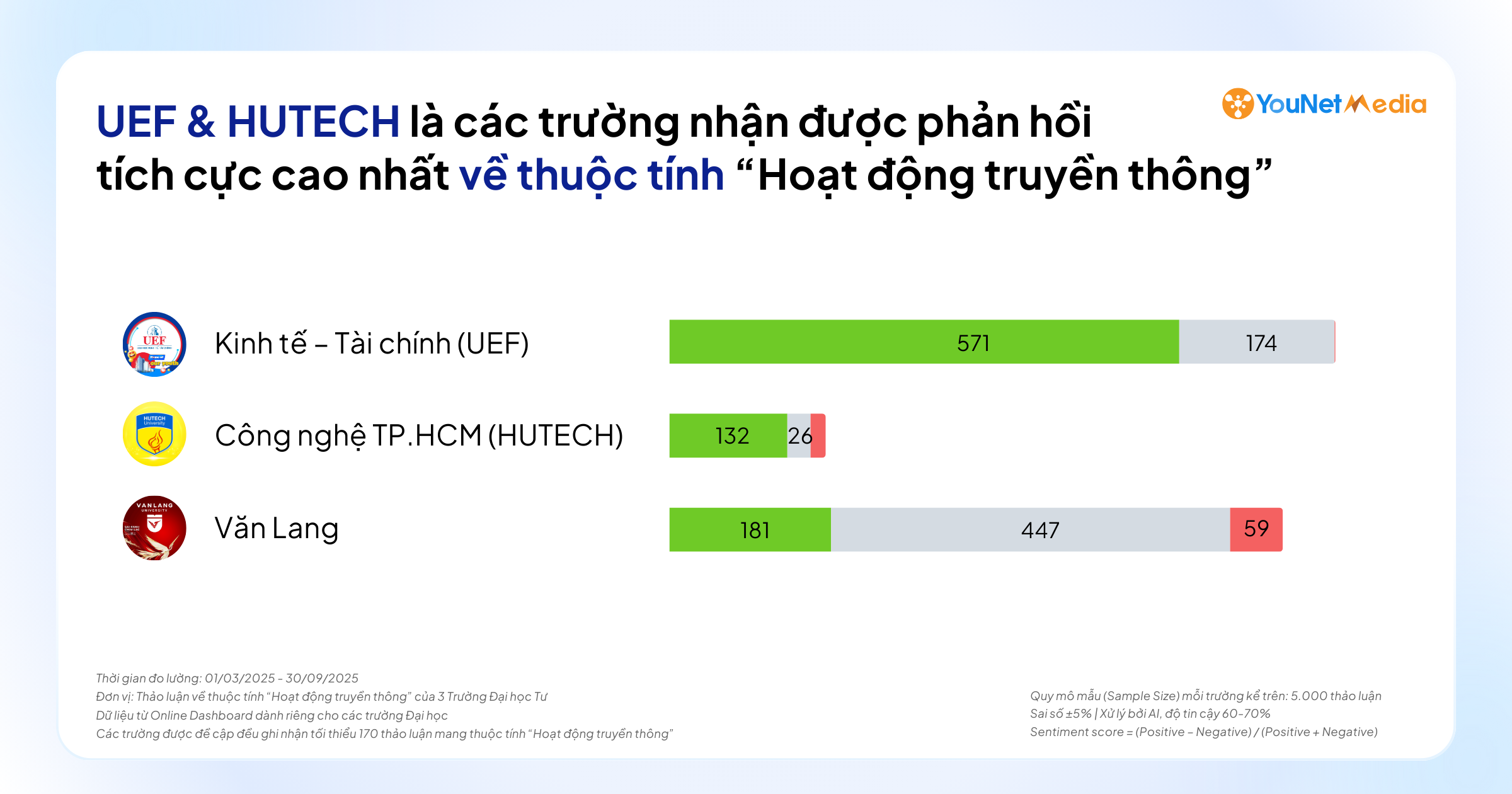 Phân tích phản hồi MXH về các trường ĐH tư thục: Người dùng đánh giá cao những gì?