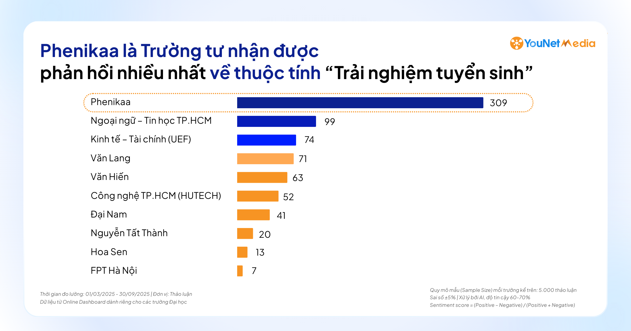 Phân tích phản hồi MXH về các trường ĐH tư thục: Người dùng đánh giá cao những gì?