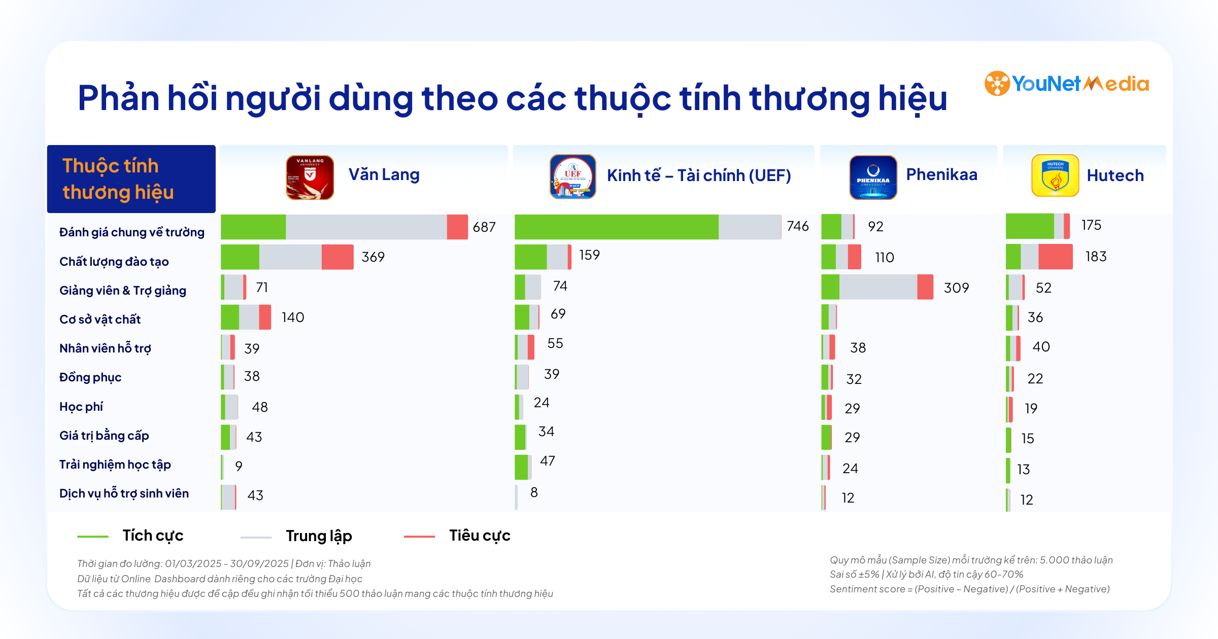 Phân tích phản hồi MXH về các trường Đại học tư thục: Người dùng đánh giá cao những gì?