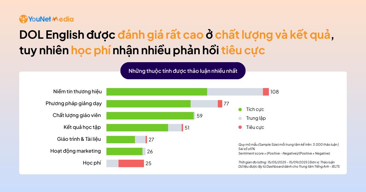 Người học đang đánh giá các trung tâm Tiếng Anh - IELTS như thế nào trên mạng xã hội? dol-english-ielts-social-listening-feedback