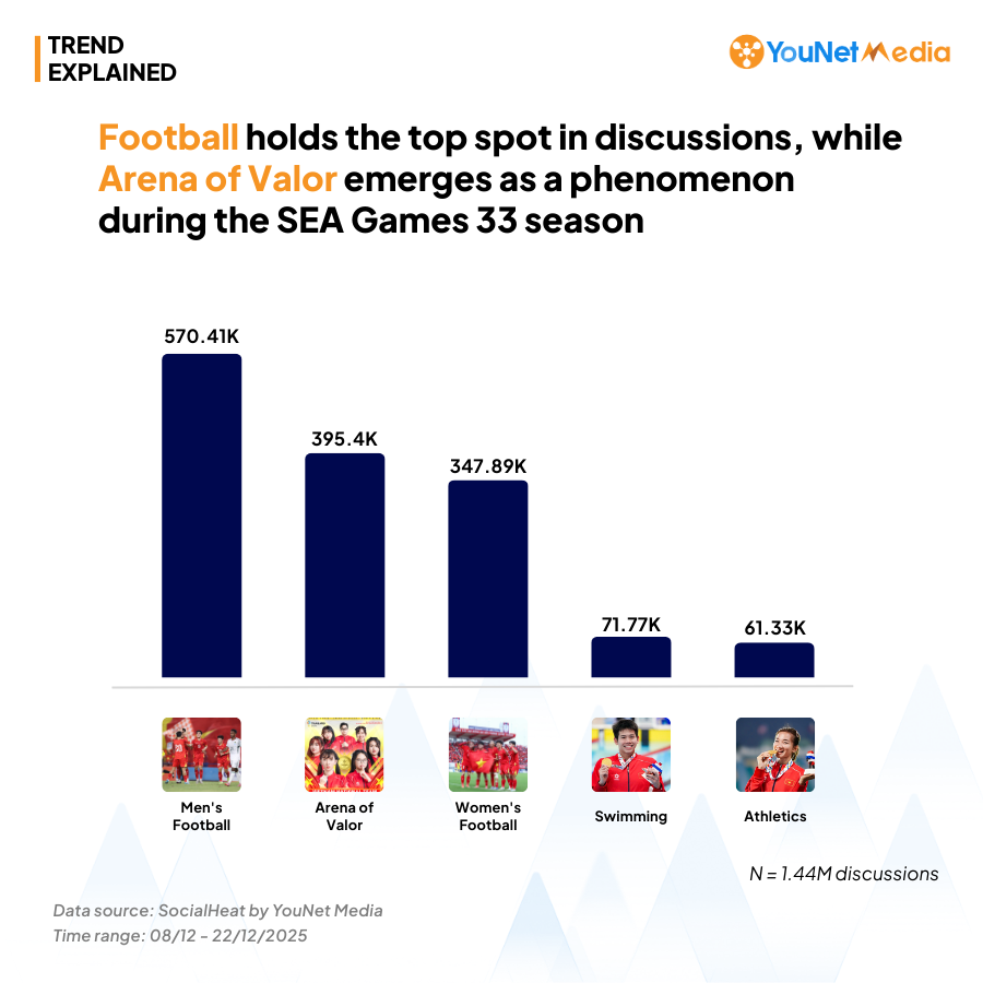 SEA Games 33 becomes the #1 Social Hot News with an overwhelming heat sea-games-33-3