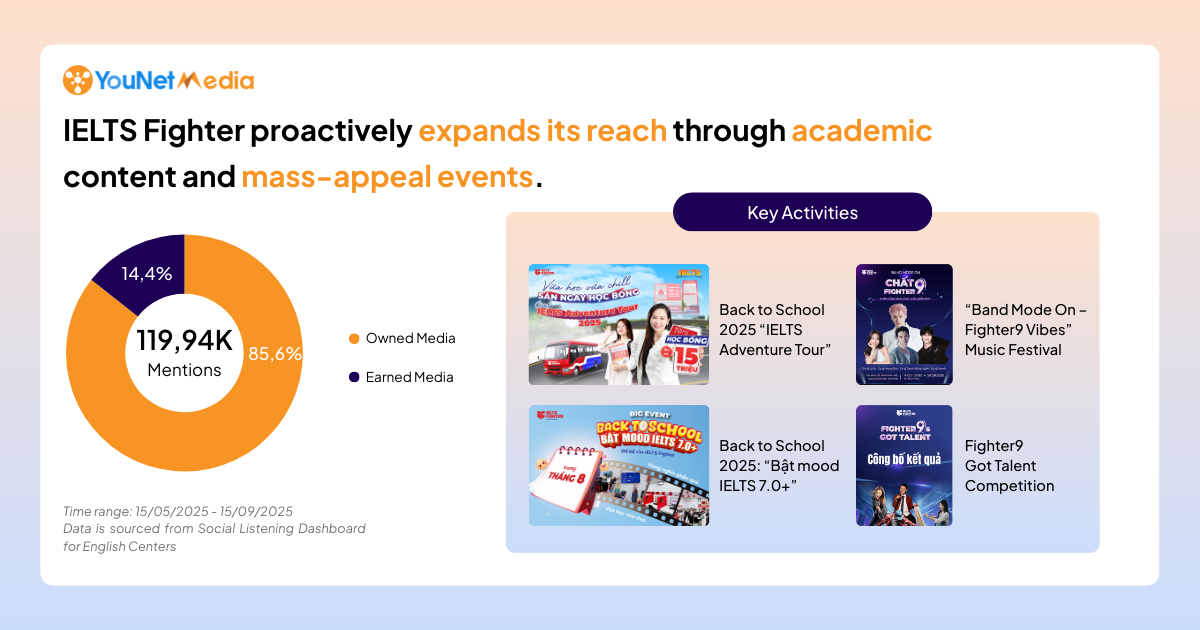 Explore the Diverse Communication Strategies of English Centers on Social Media english centers ielts fighter key activities