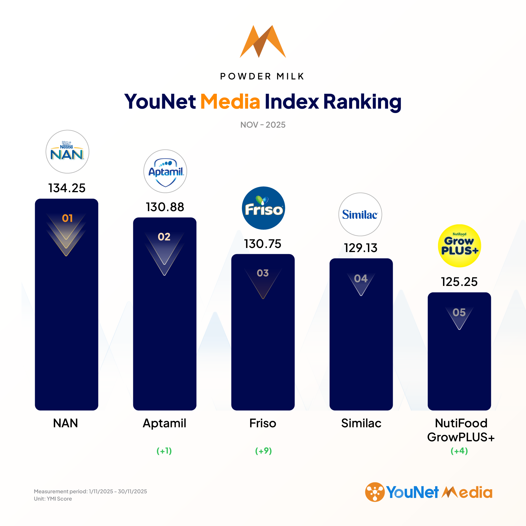 YouNet Media Index: Bảng xếp hạng Thương hiệu tháng 11.2025 Sua bot@2x 1