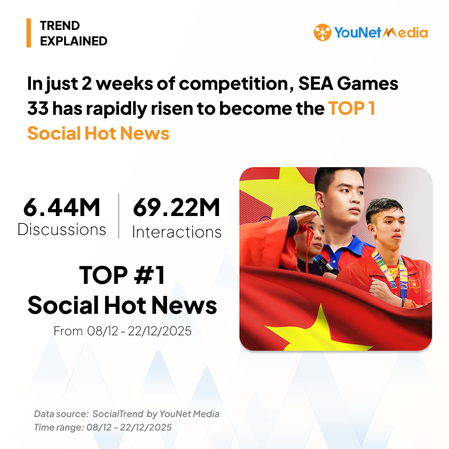 SEA Games 33 becomes the #1 Social Hot News with an overwhelming heat sea-games-33-3