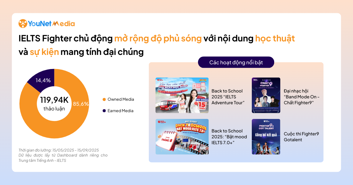 Khám phá sự đa dạng trong chiến lược truyền thông của các trung tâm tiếng Anh – IELTS trên mạng xã hội trung tâm tiếng anh ielts fighter hoạt động truyền thông
