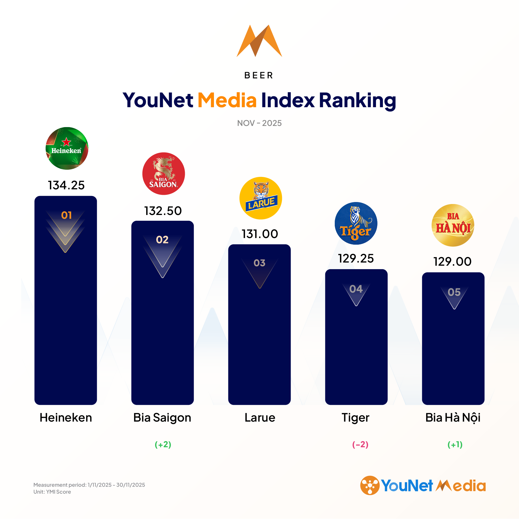 YouNet Media Index: Bảng xếp hạng Thương hiệu tháng 11.2025 bia@2x 1