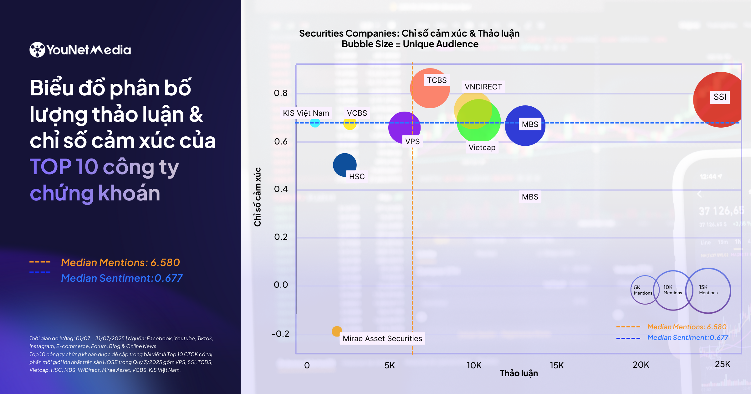 Dữ liệu social nói gì về cuộc đua giữa các Công ty Chứng khoán có thị phần môi giới nổi trội?