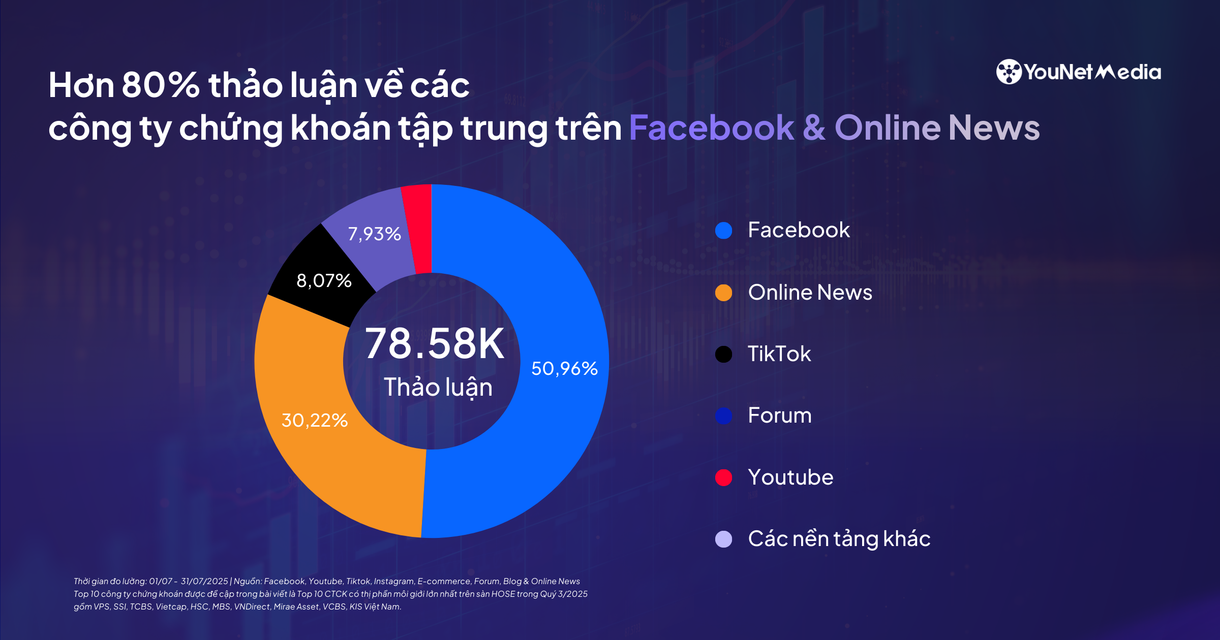 Dữ liệu social nói gì về cuộc đua giữa các Công ty Chứng khoán có thị phần môi giới nổi trội?