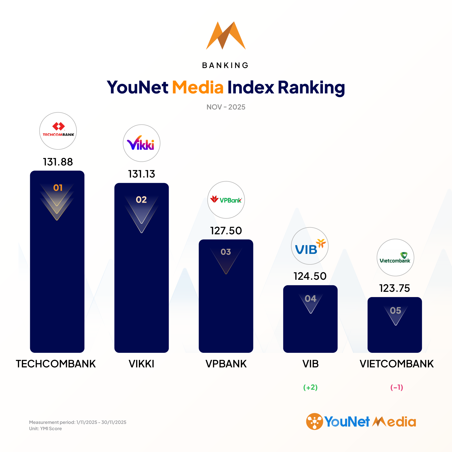 YouNet Media Index: Bảng xếp hạng Thương hiệu tháng 11.2025 ngan hang@2x 4