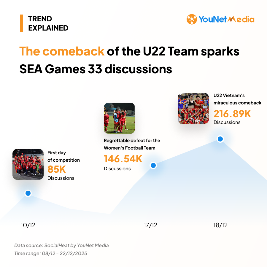 SEA Games 33 becomes the #1 Social Hot News with an overwhelming heat sea-games-33-2