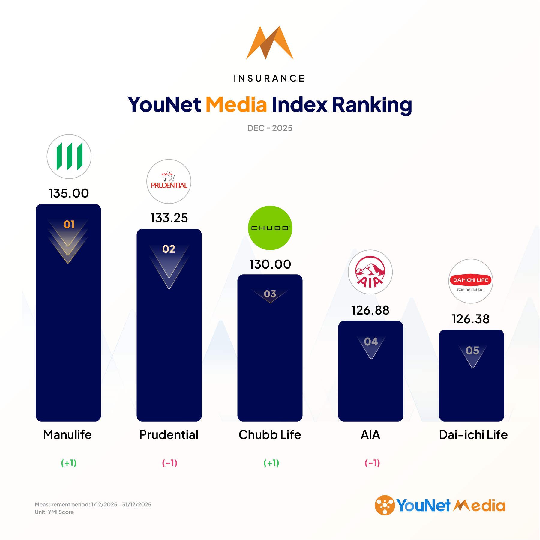 YouNet Media Index: Brand Ranking in December 2025 Bao hiem@2x 4 1
