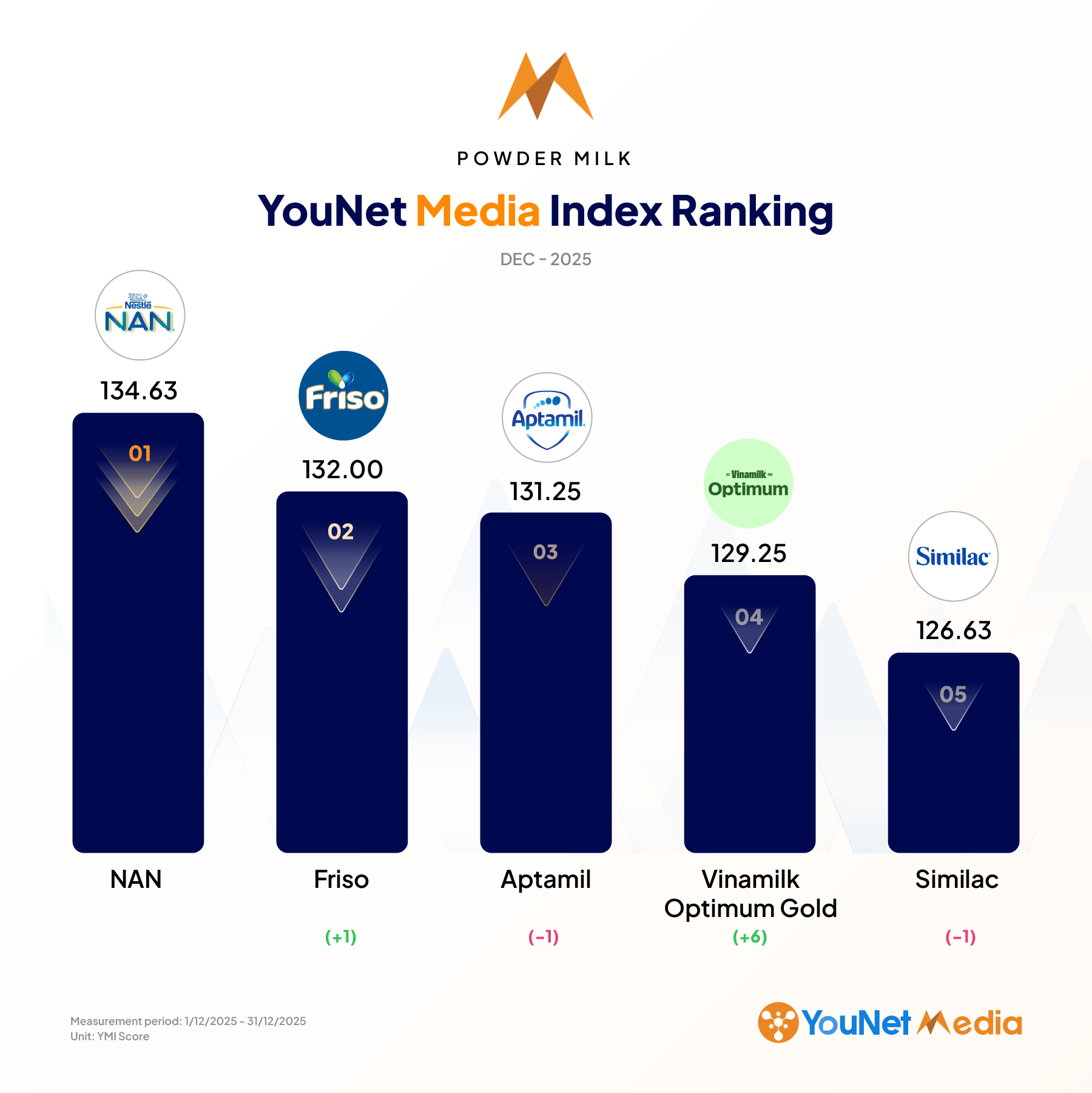 YouNet Media Index: Brand Ranking in December 2025 Sua bot@2x 1 1