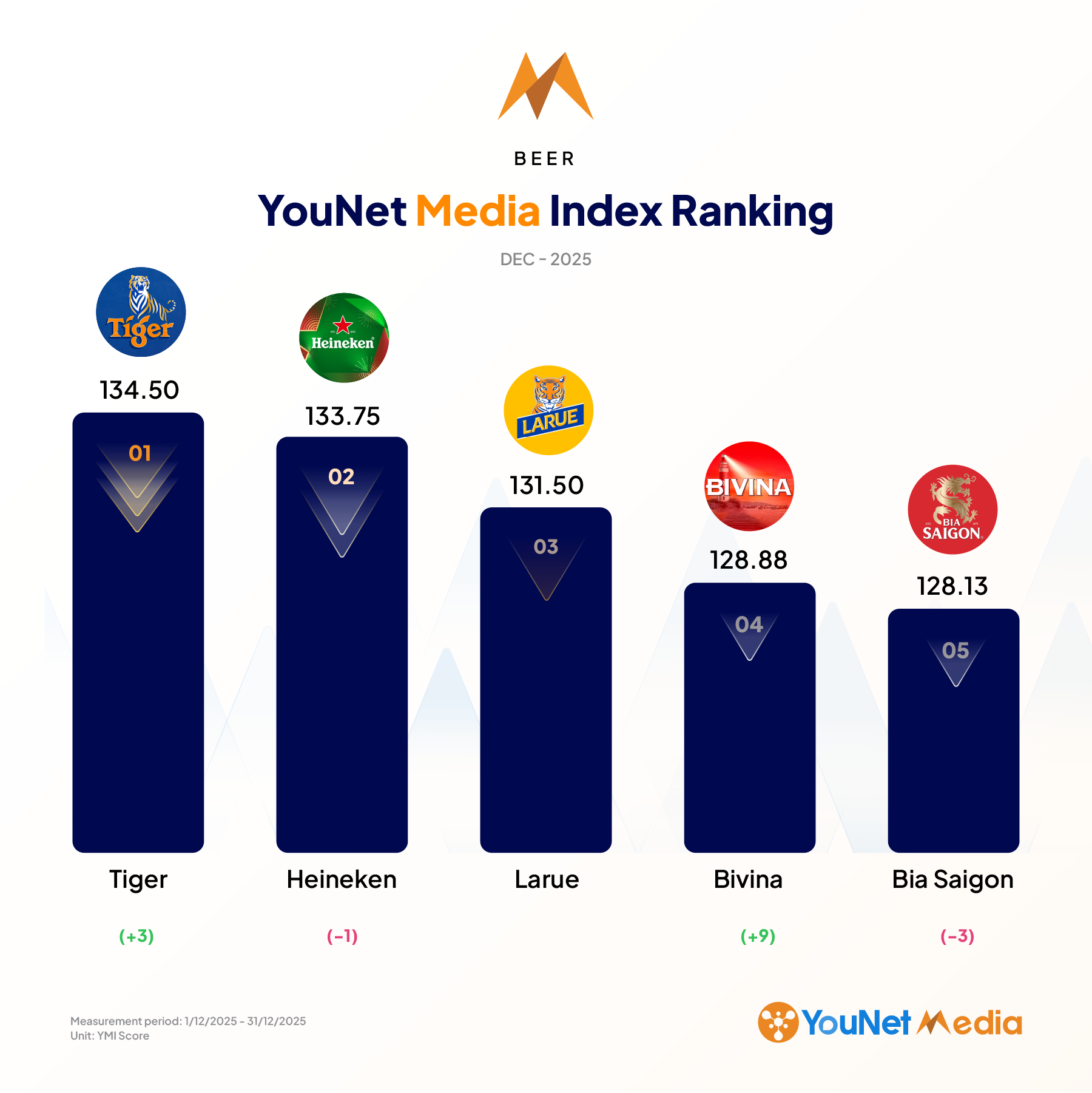 YouNet Media Index: Brand Ranking in December 2025 bia@2x 1 1
