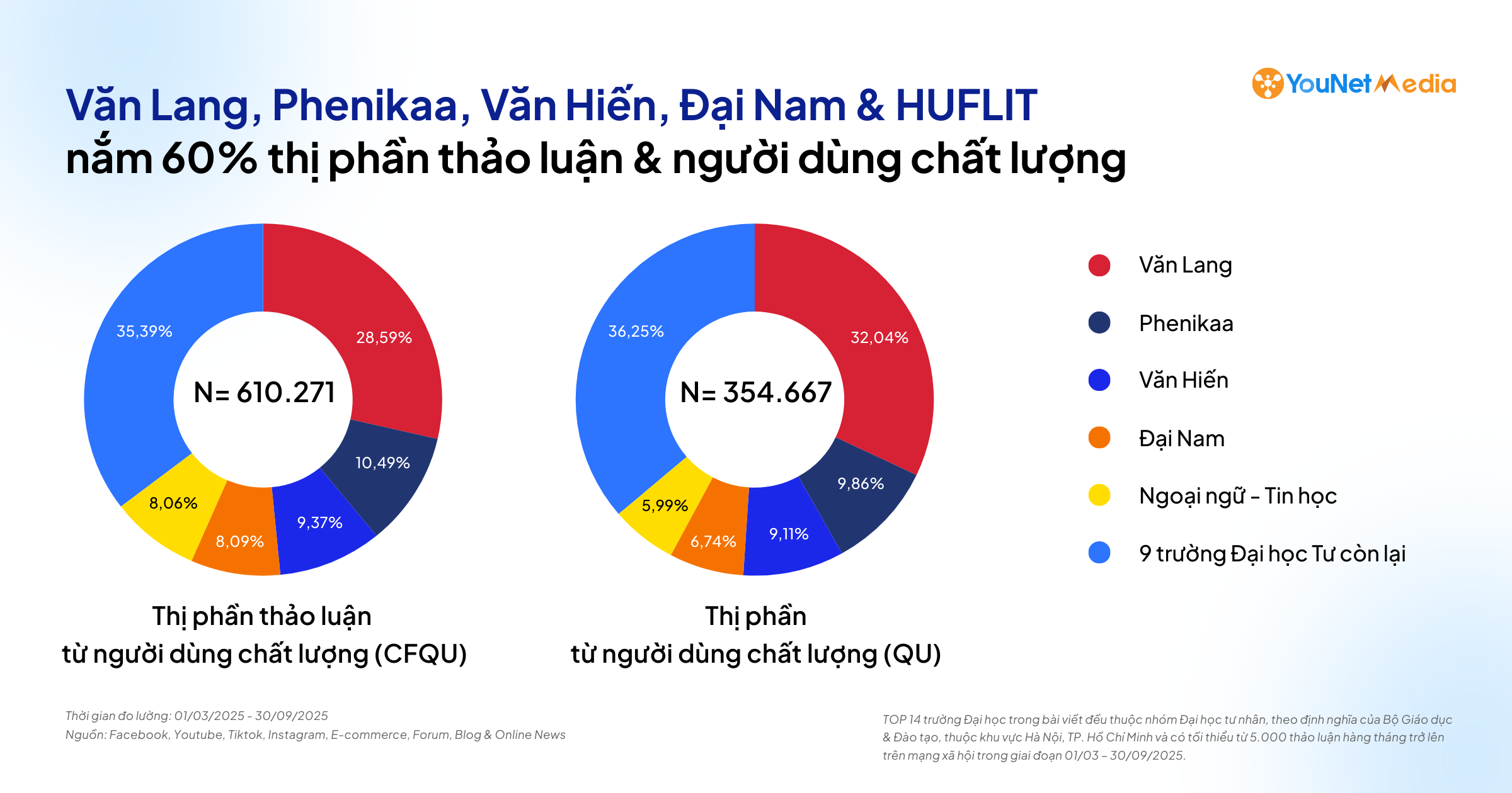 Đại học Tư trên MXH: Trường nào đang thu hút sự quan tâm thảo luận từ người dùng chất lượng?