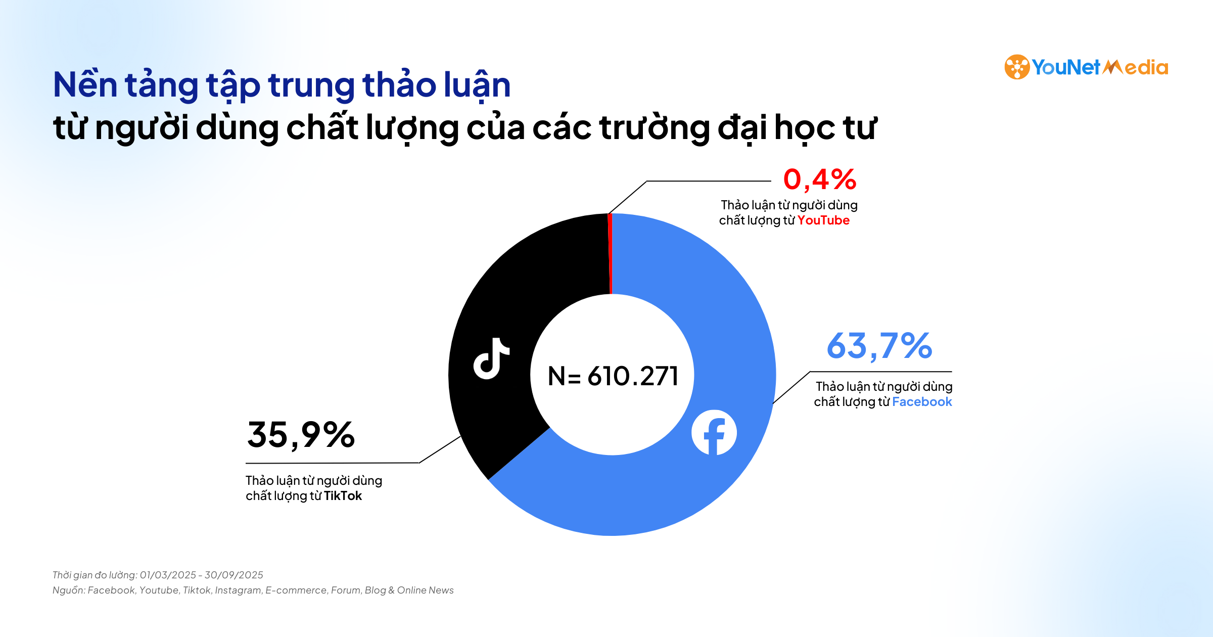 Đại học Tư trên MXH: Trường nào đang thu hút sự quan tâm thảo luận từ người dùng chất lượng?