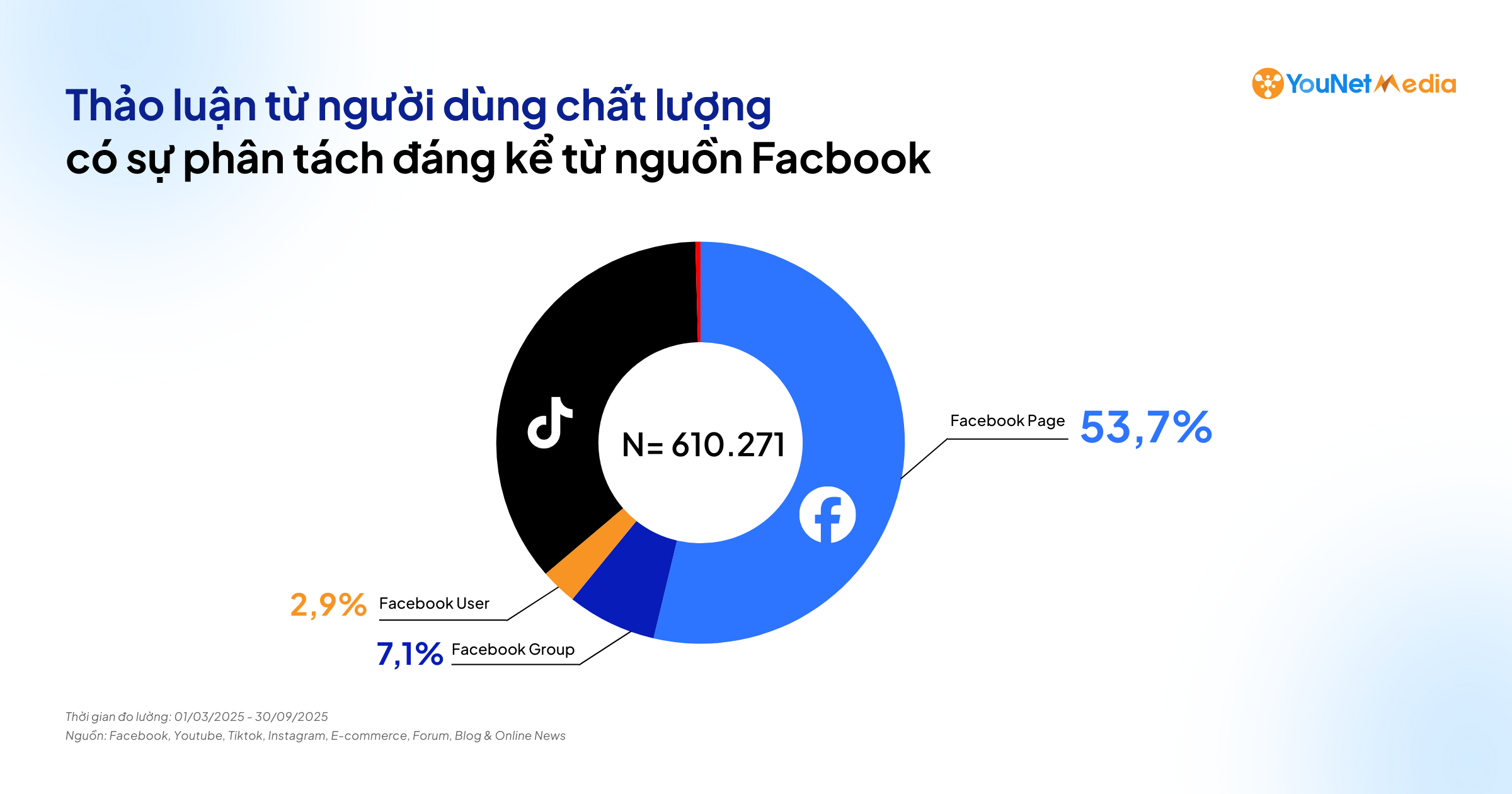 Đại học Tư trên MXH: Trường nào đang thu hút sự quan tâm thảo luận từ người dùng chất lượng?