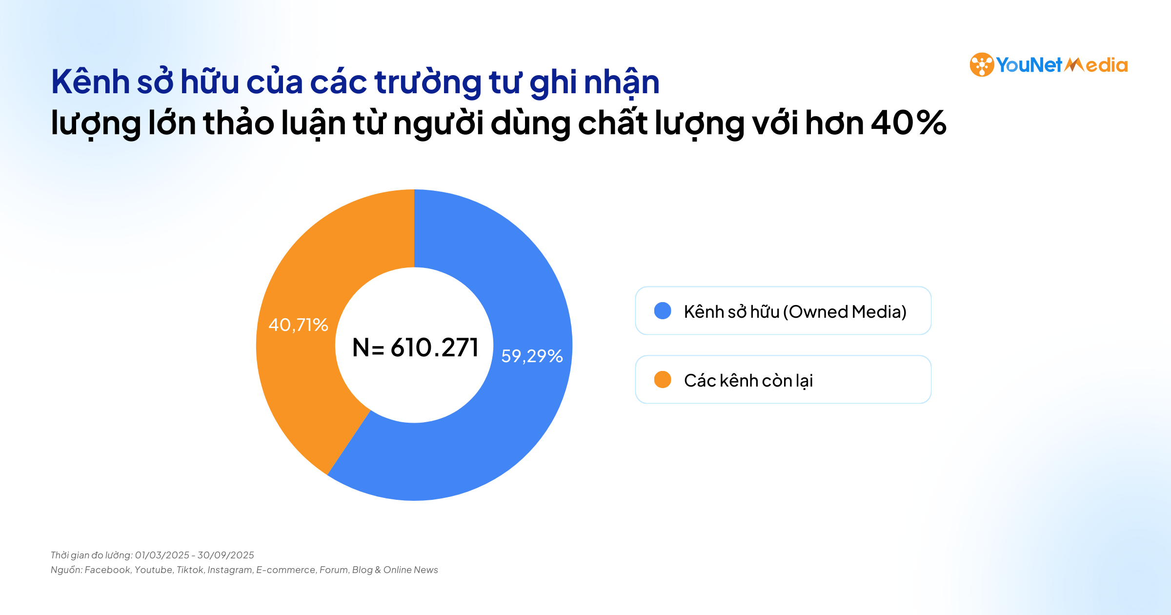 Đại học Tư trên MXH: Trường nào đang thu hút sự quan tâm thảo luận từ người dùng chất lượng?