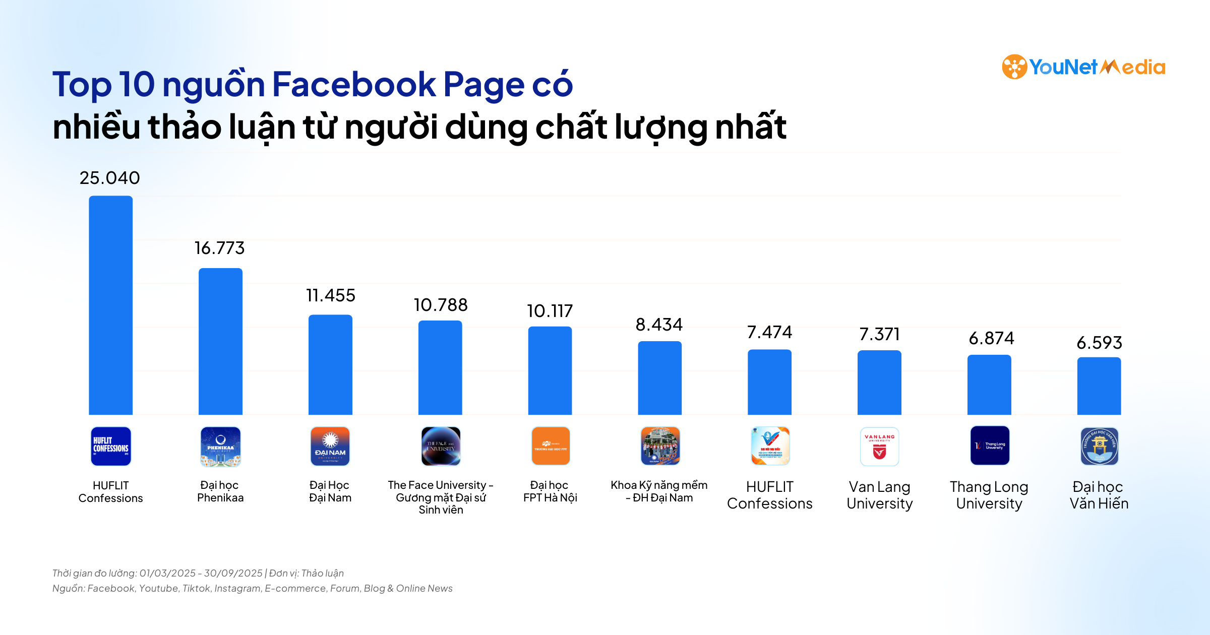 Private Universities on Social Media: Which brands are attracting discussion interest from Quality Users?