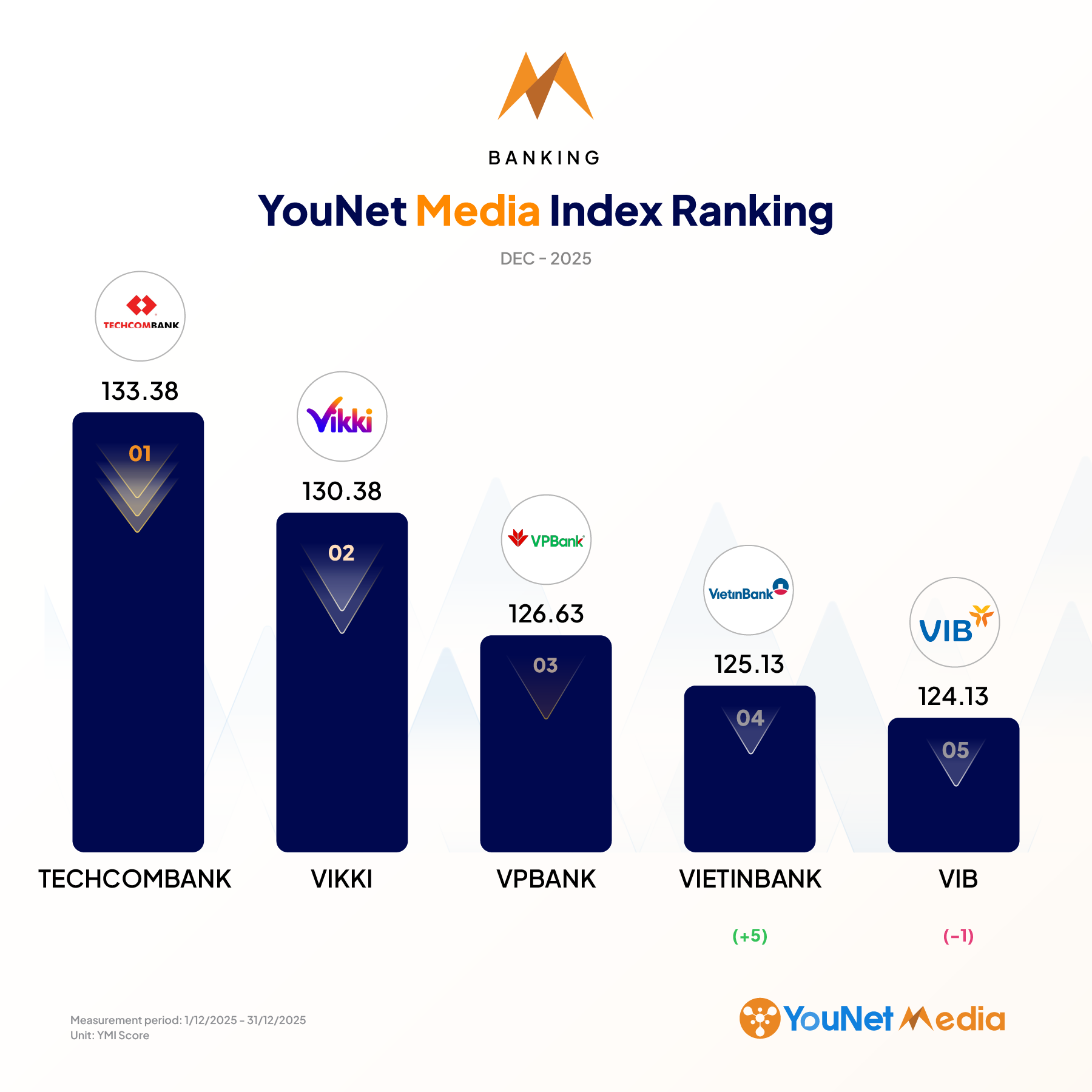 YouNet Media Index: Brand Ranking in December 2025 ngan hang@2x 4 1