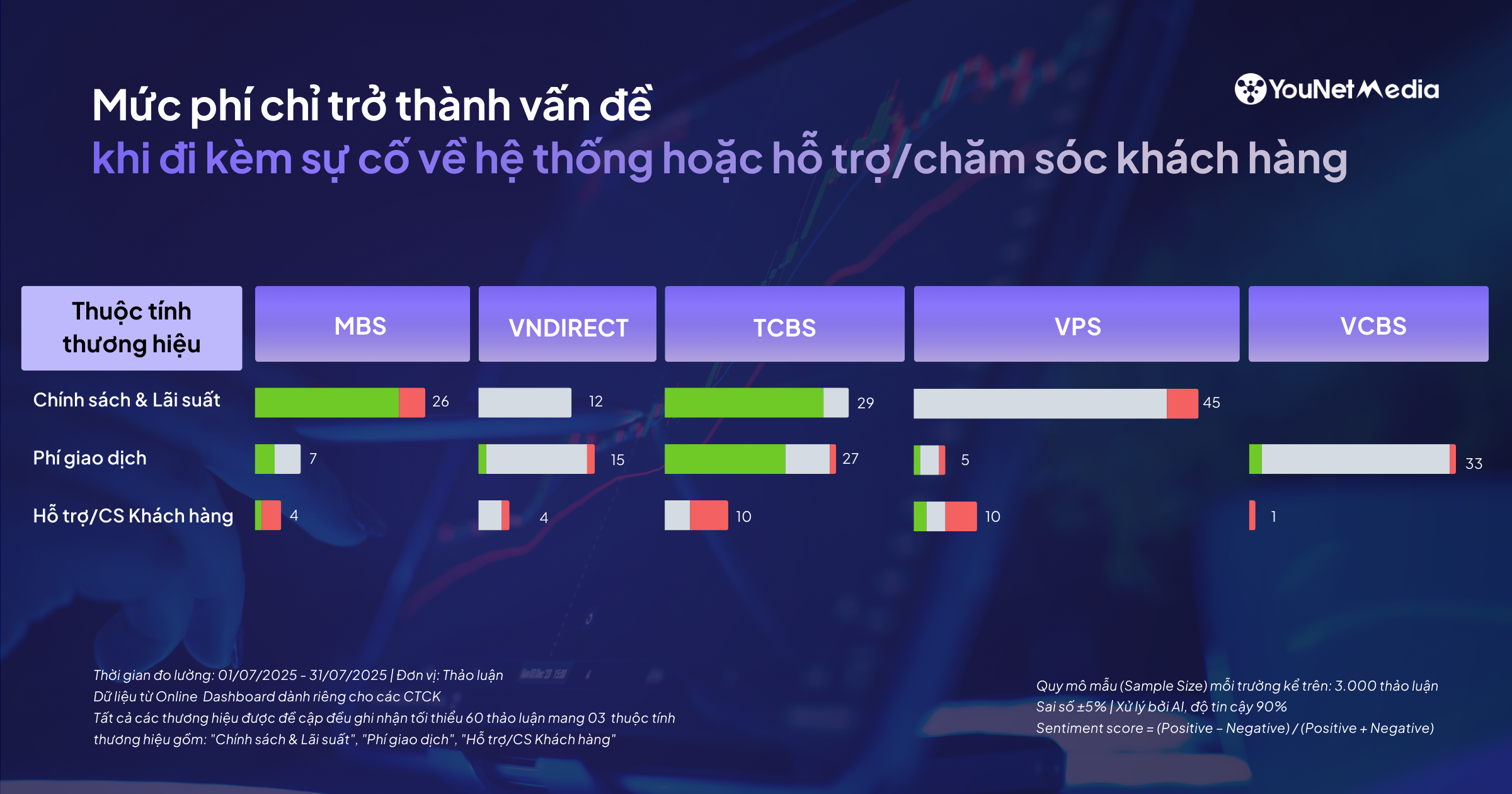 Phản hồi người dùng trên MXH về các công ty chứng khoán: Trải nghiệm nổi bật & những “pain point” đáng chú ý 