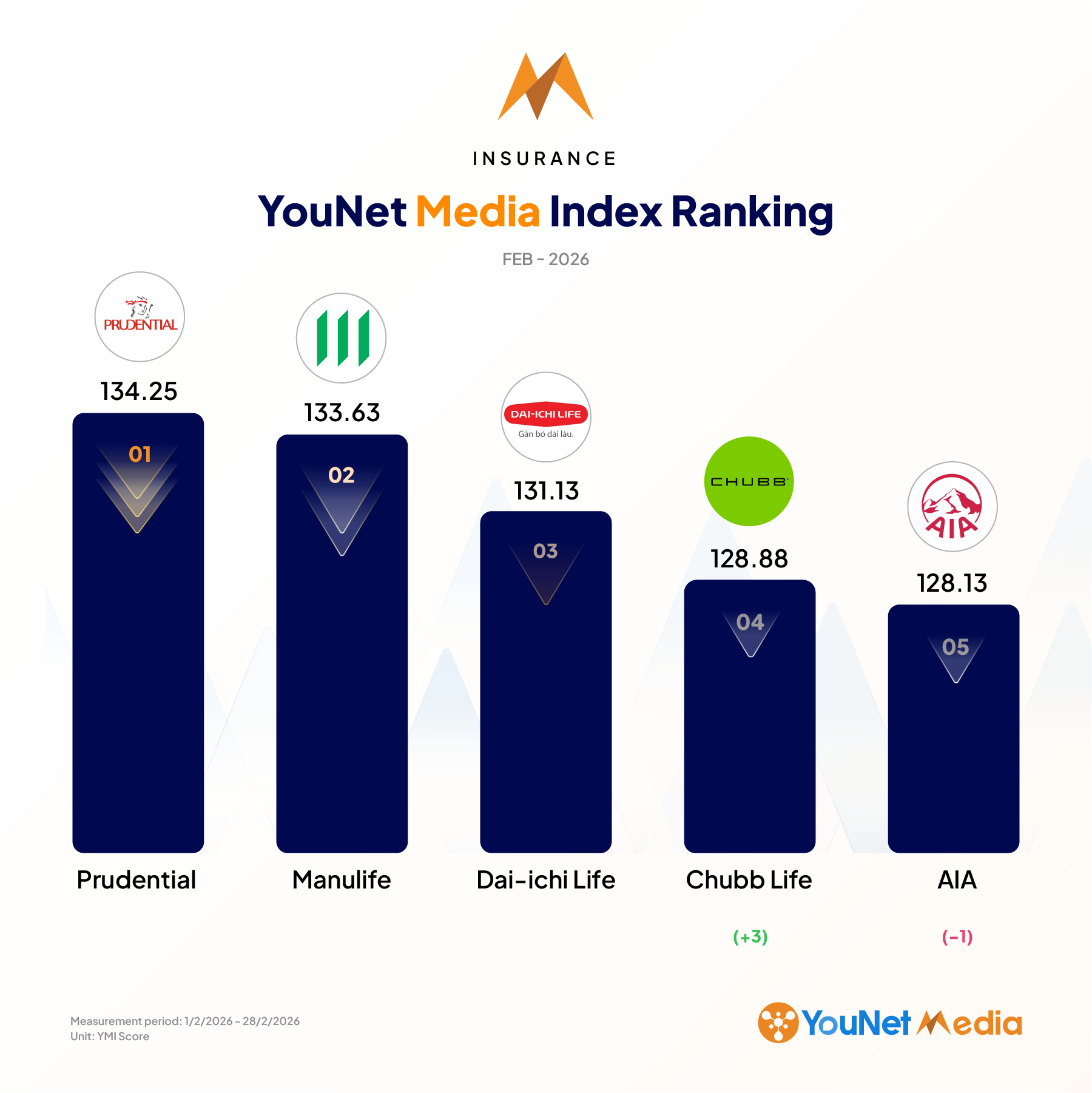 YouNet Media Index: Brand Ranking in February 2026 Bao hiem@2x 4 1