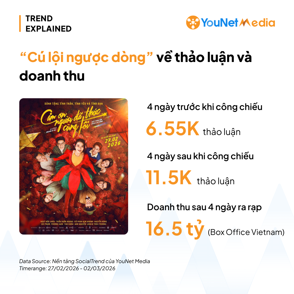 Cảm ơn người đã thức cùng tôi bùng nổ thảo luận và doanh thu