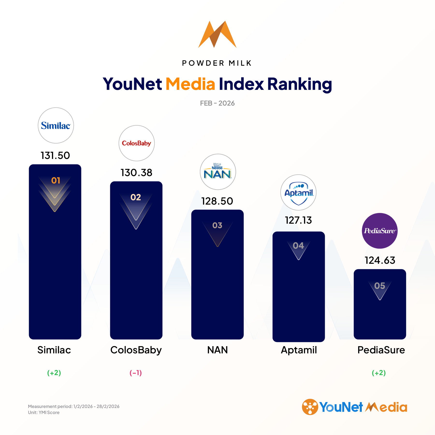 YouNet Media Index: Brand Ranking in February 2026 Sua bot@2x 1 1