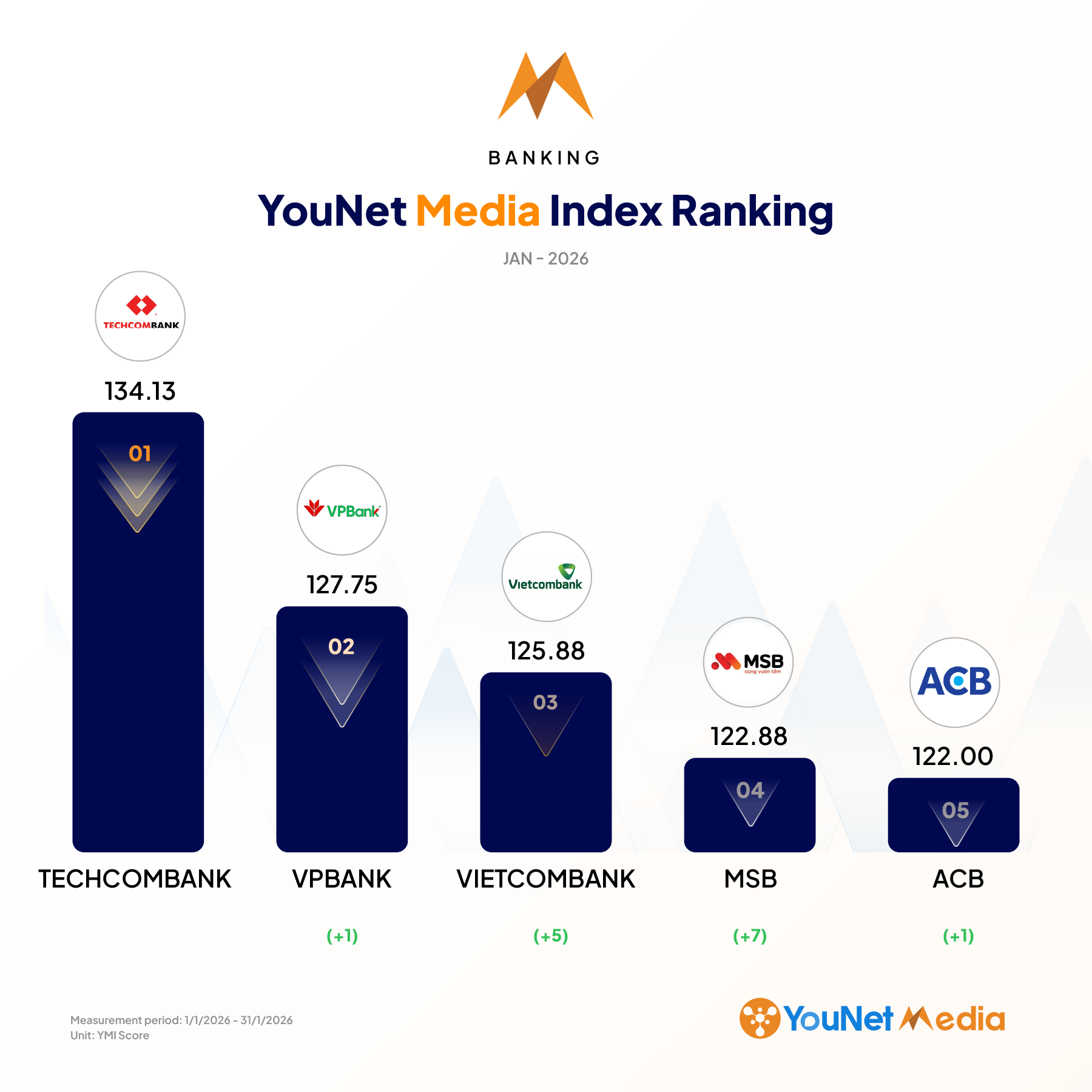 YouNet Media Index: Bảng xếp hạng Thương hiệu tháng 1.2026 ngan hang@2x 1