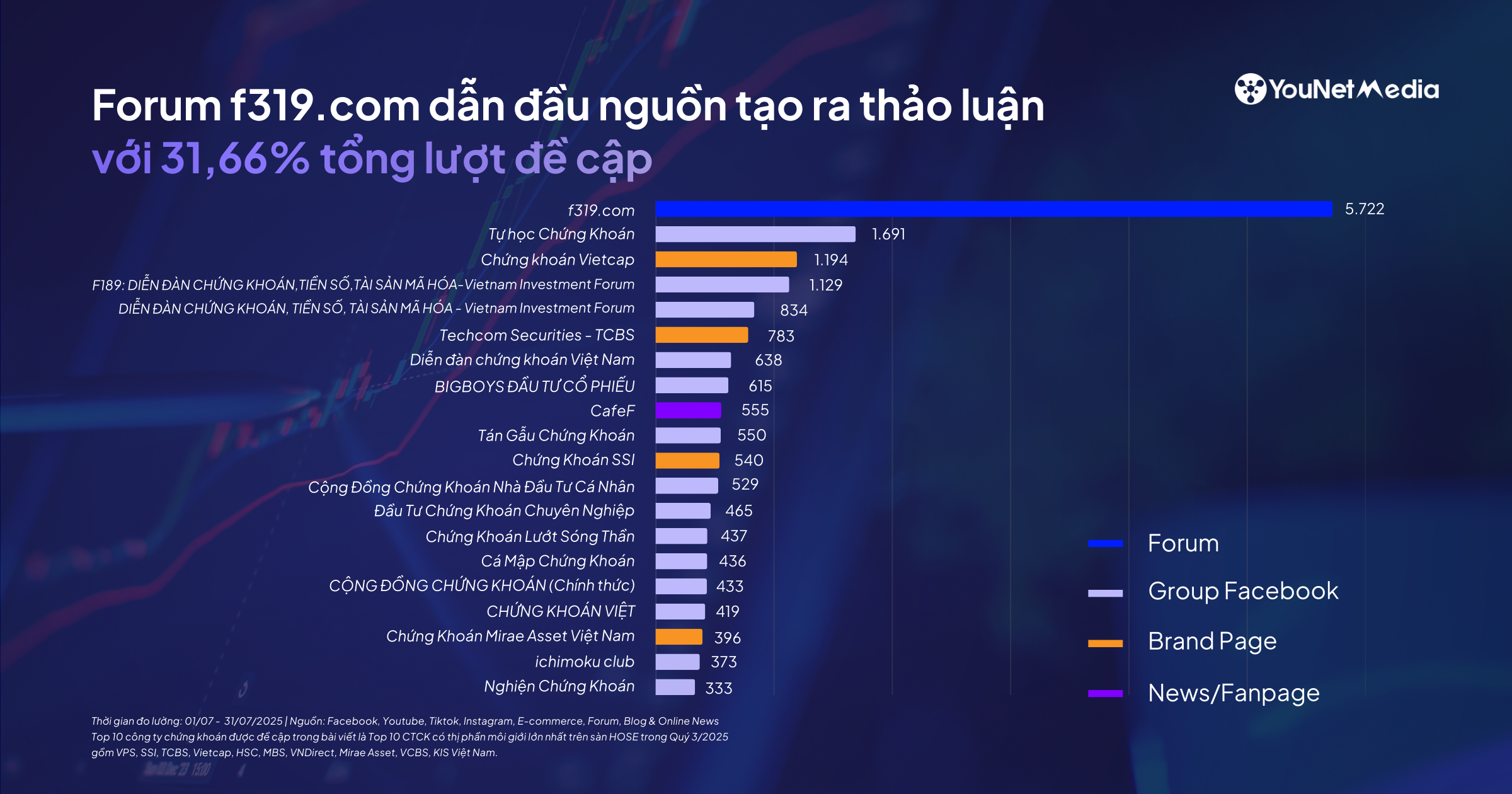 Top 20 nguồn thảo luận về các công ty chứng khoán: Cộng đồng & tuyến nội dung nào đang tạo ra cộng hưởng dư luận trên MXH (Tháng 7/2025)