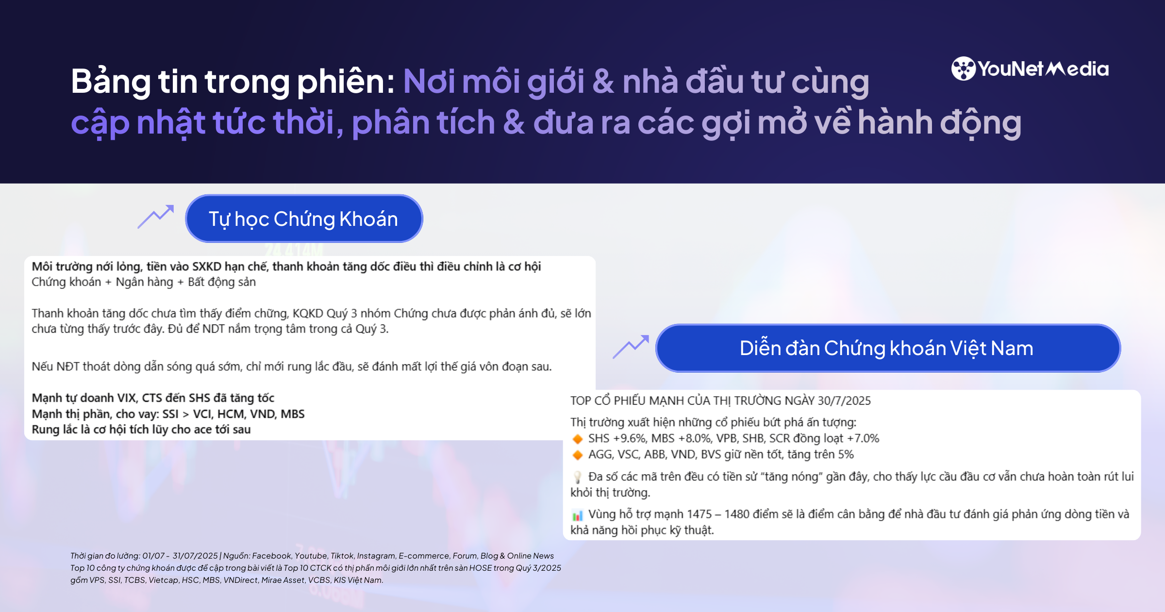 Top 20 nguồn thảo luận về các công ty chứng khoán: Cộng đồng & tuyến nội dung nào đang tạo ra cộng hưởng dư luận trên MXH (Tháng 7/2025)