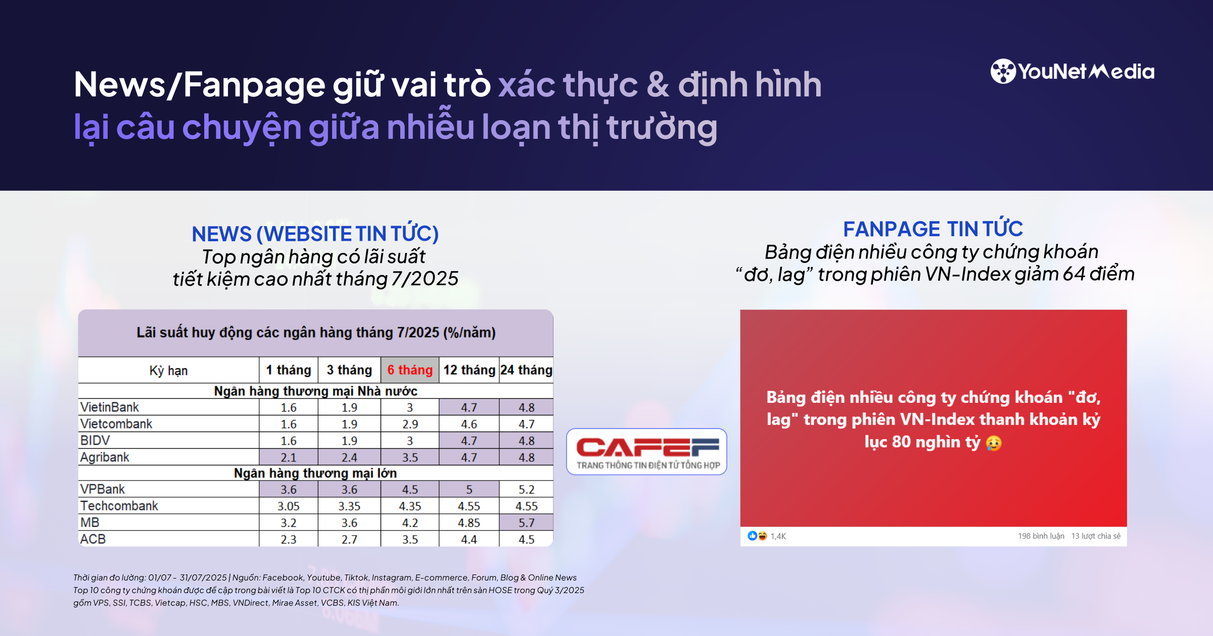 Top 20 nguồn thảo luận về các công ty chứng khoán: Cộng đồng & tuyến nội dung nào đang tạo ra cộng hưởng dư luận trên MXH (Tháng 7/2025)