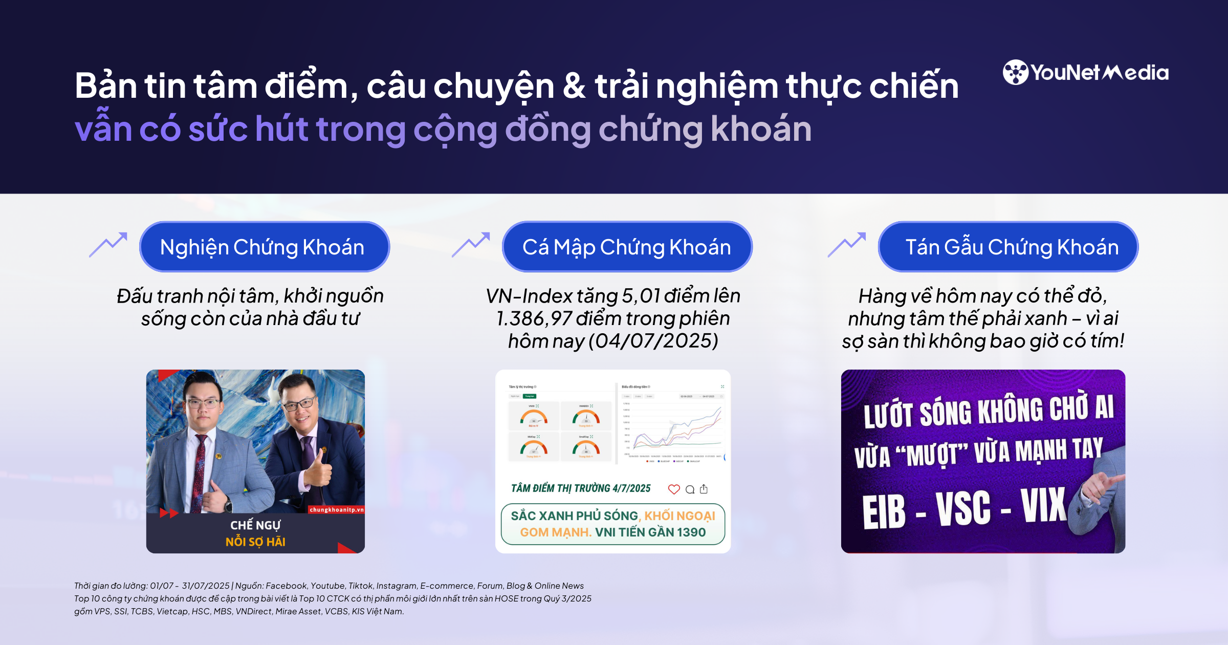 Top 20 nguồn thảo luận về các công ty chứng khoán: Cộng đồng & tuyến nội dung nào đang tạo ra cộng hưởng dư luận trên MXH (Tháng 7/2025)
