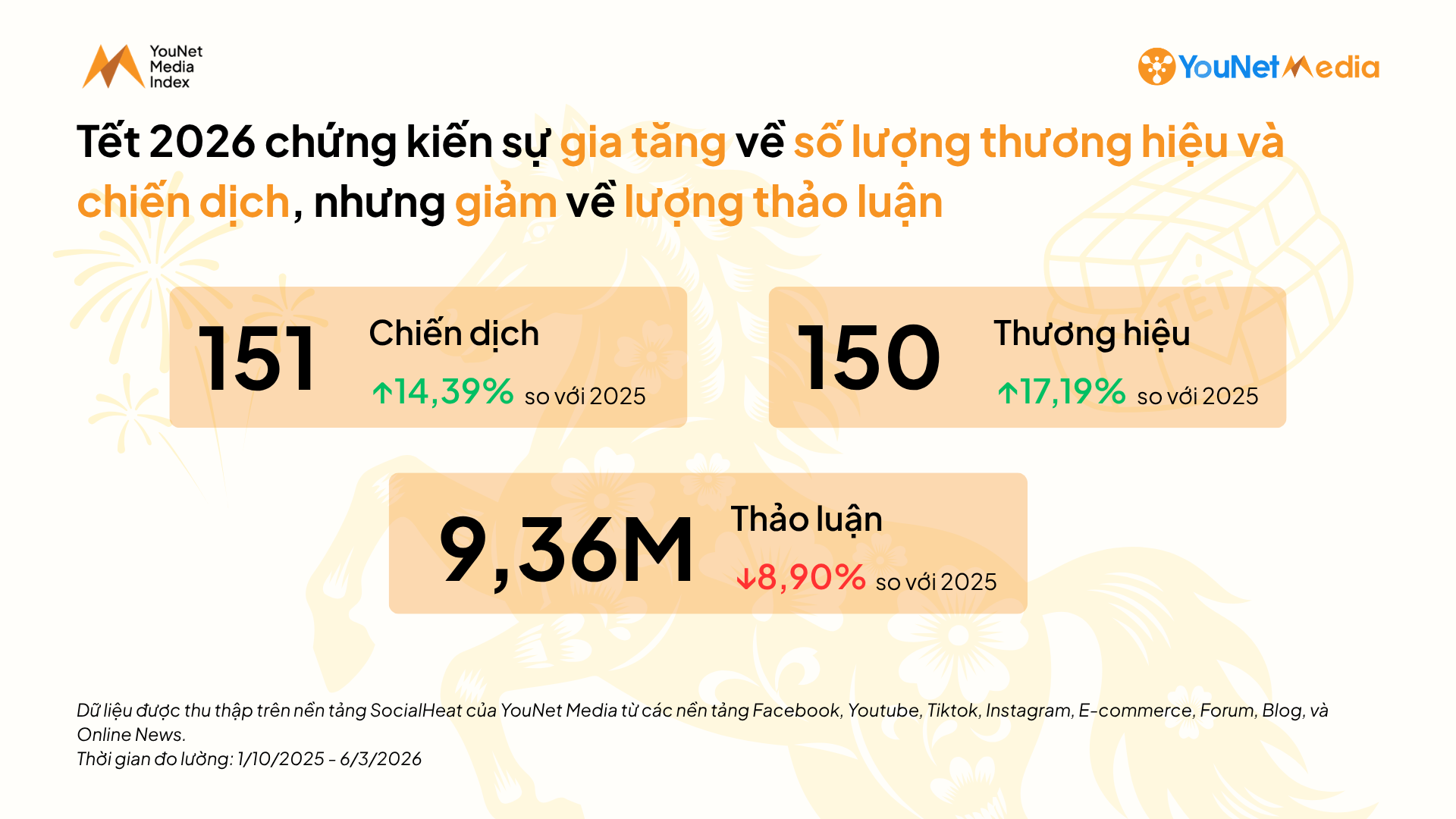 tổng chiến dịch, thảo luận, thương hiệu trong Tết 2026 tăng và giảm