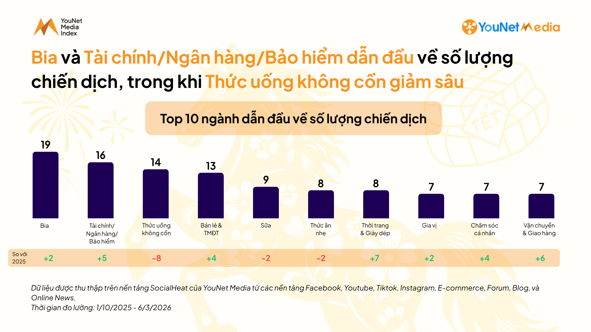 lượng chiến dịch của từng ngành, tăng và giảm