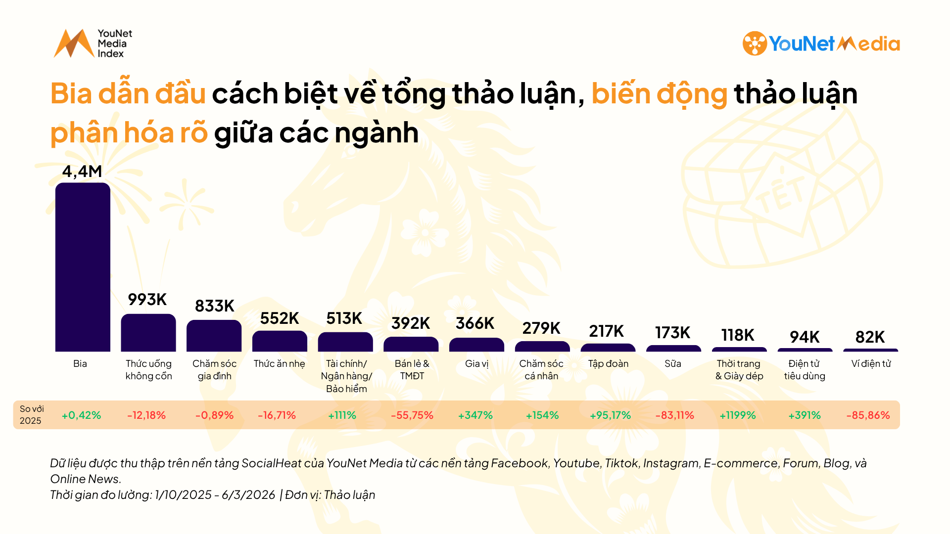 biến động số liệu thảo luận của các ngành trong Tết 2026