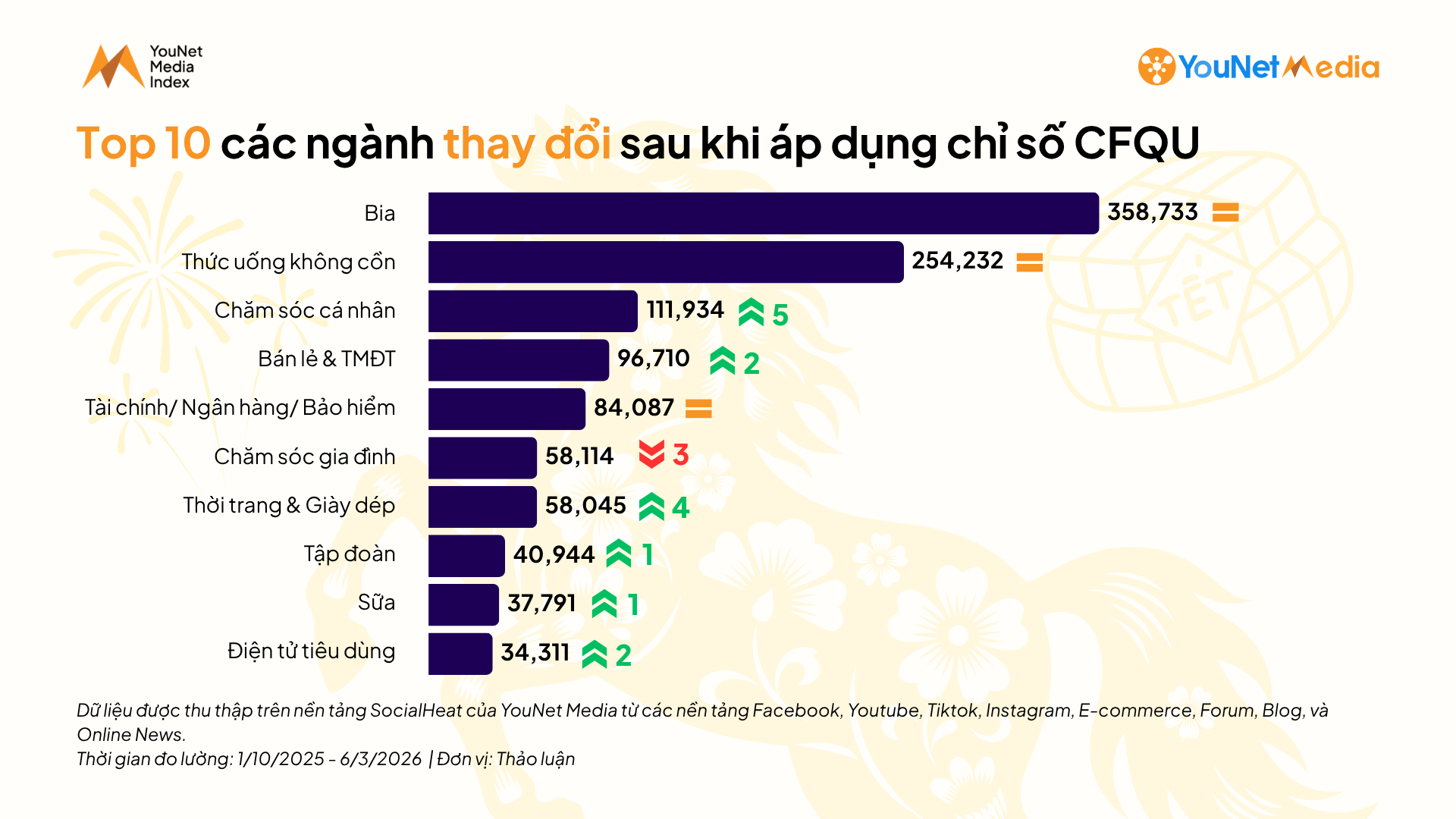 thứ hạng các ngành thay đổi mạnh sau CFQU trong Tết 2026