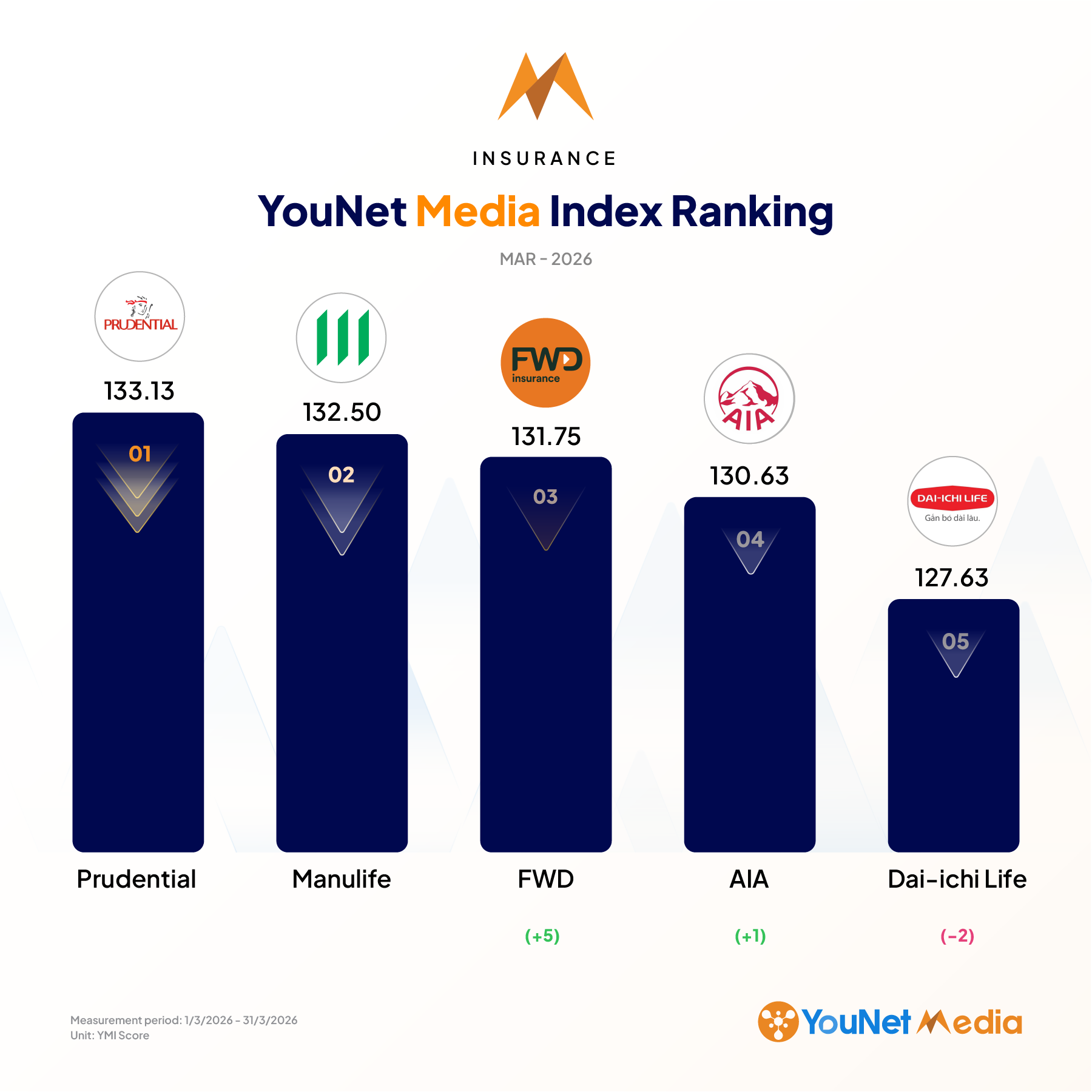 ymi ranking insurance month 3/2026