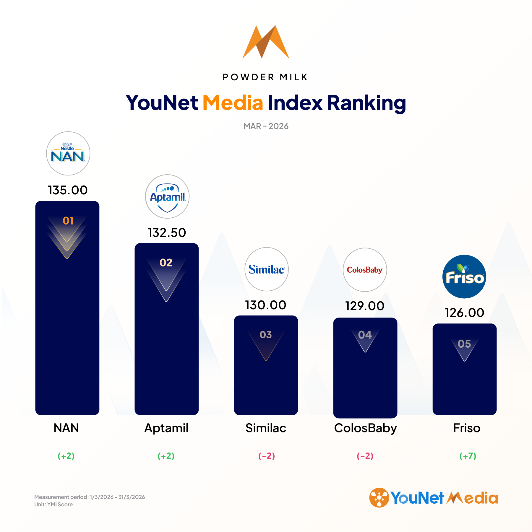 ymi ranking dairy month 3/2026