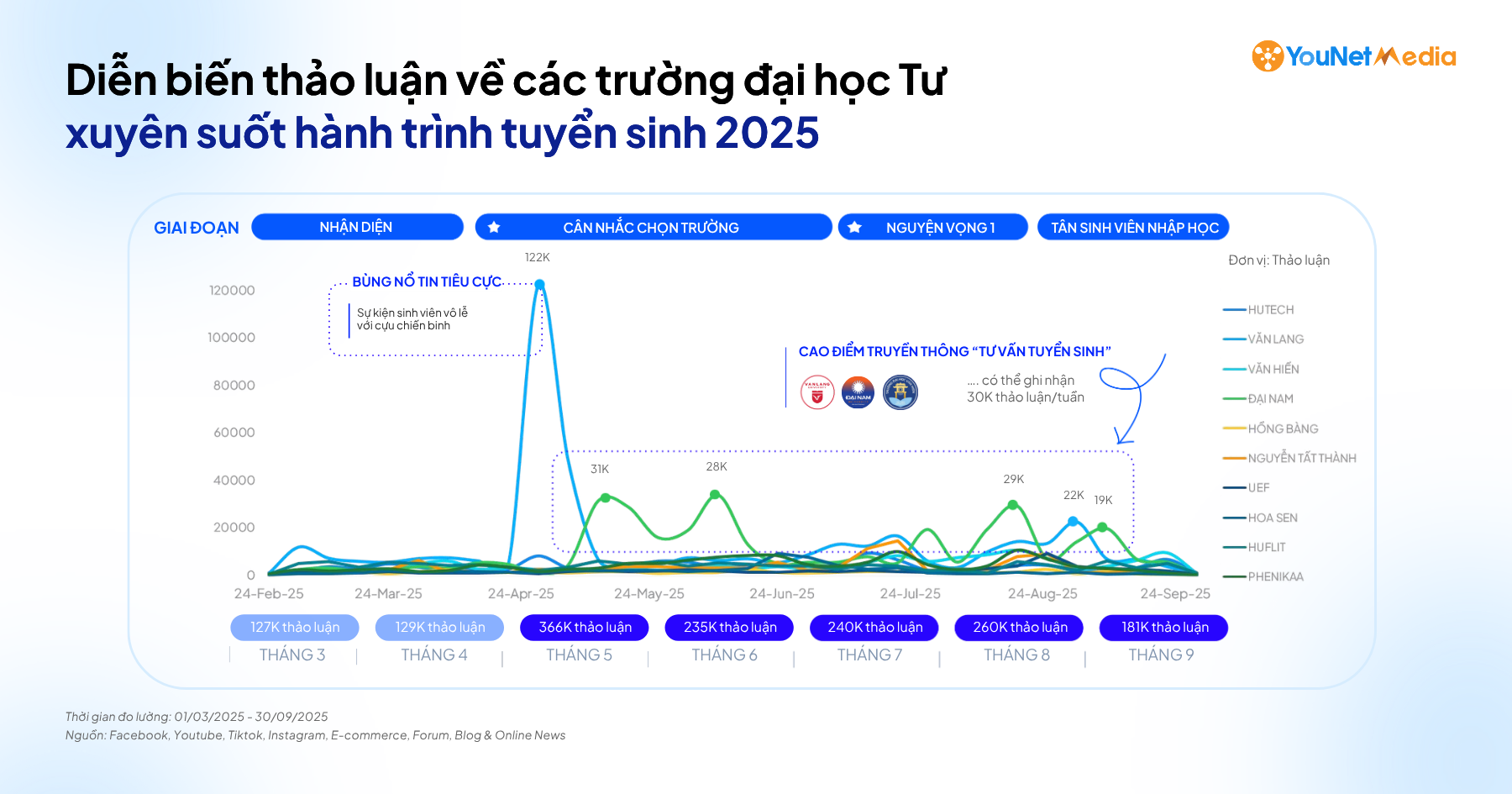 Đấu trường tuyển sinh: Các trường đại học tư vận hành chiến dịch lớn nhất năm như thế nào?